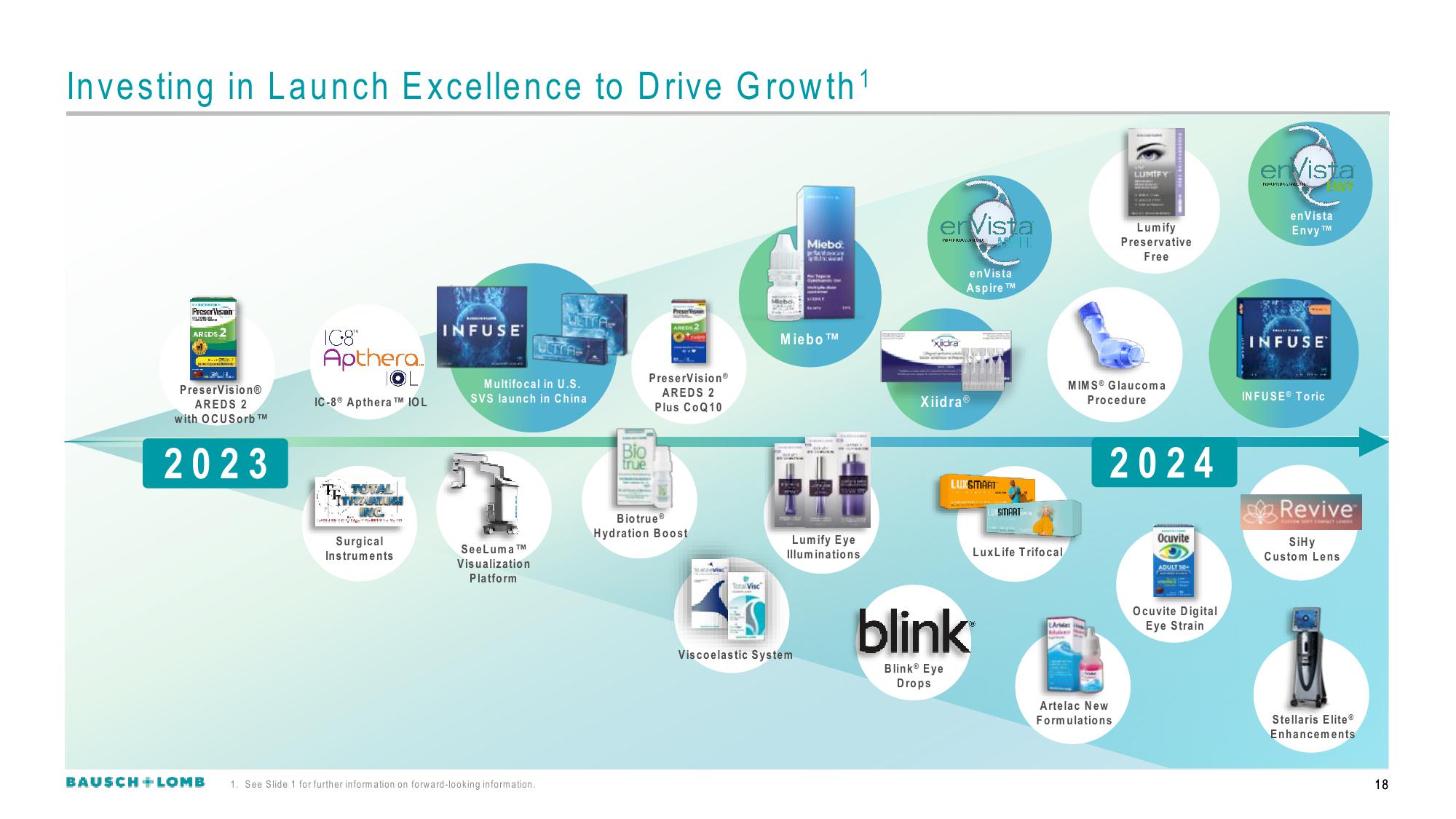 Bausch+Lomb Results Presentation Deck slide image #19