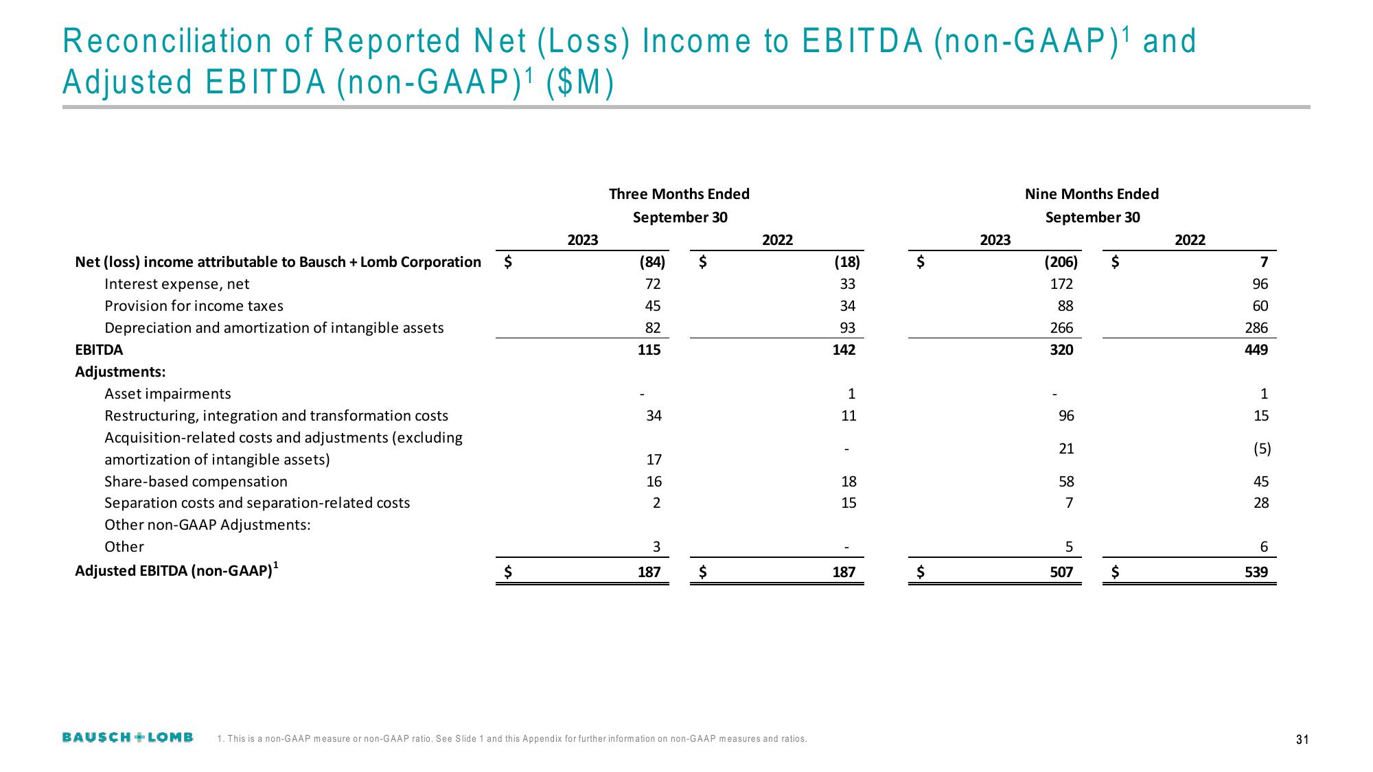 Bausch+Lomb Results Presentation Deck slide image #32