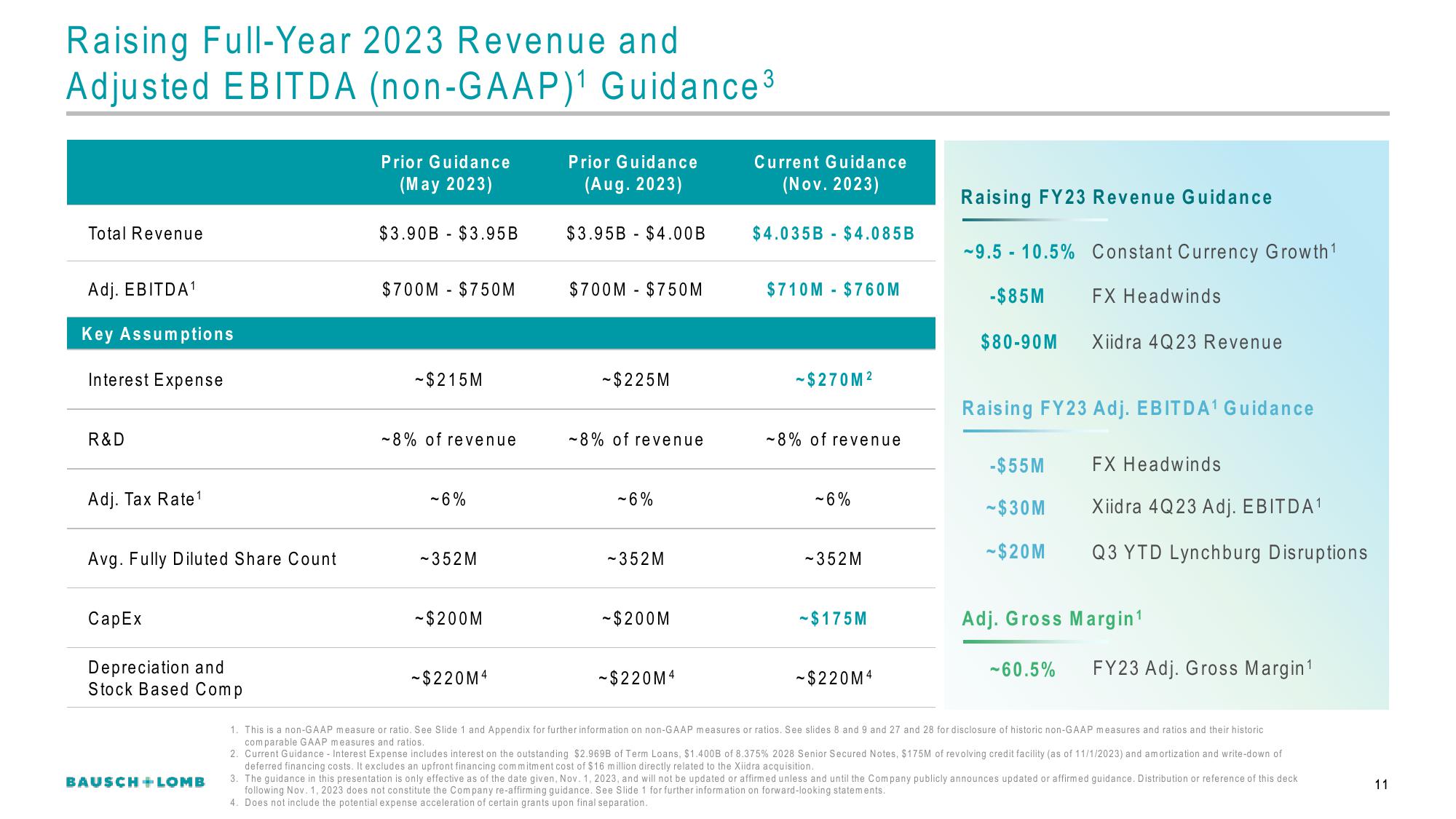 Bausch+Lomb Results Presentation Deck slide image #12