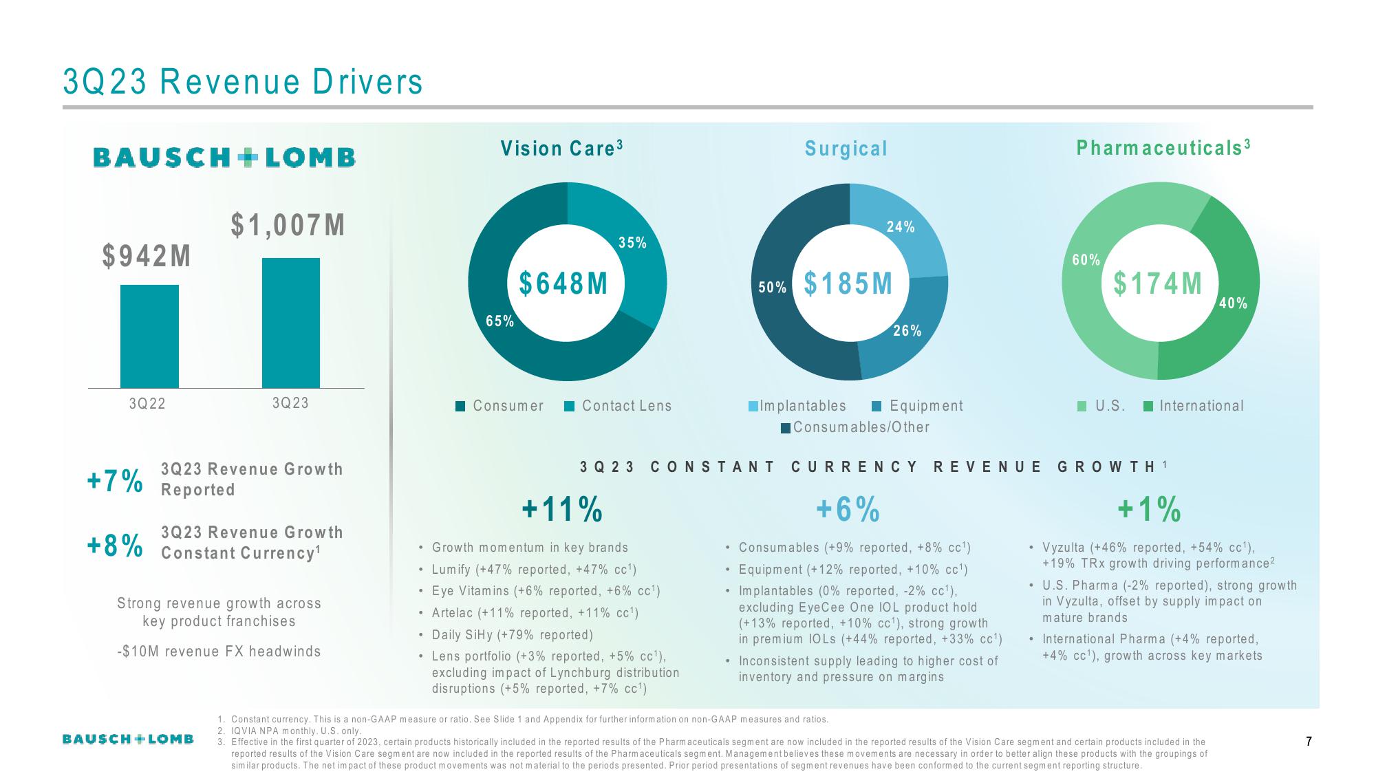 Bausch+Lomb Results Presentation Deck slide image #8