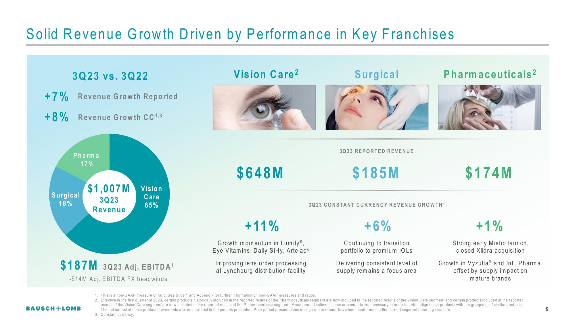 Bausch+Lomb Results Presentation Deck slide image #6