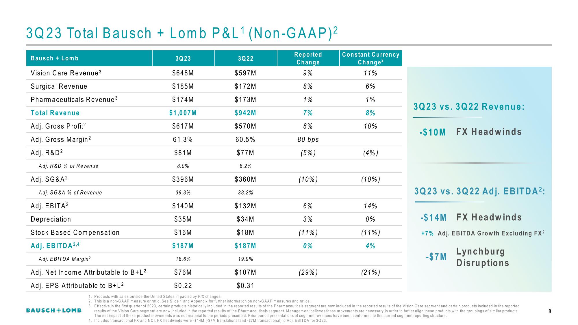 Bausch+Lomb Results Presentation Deck slide image #9