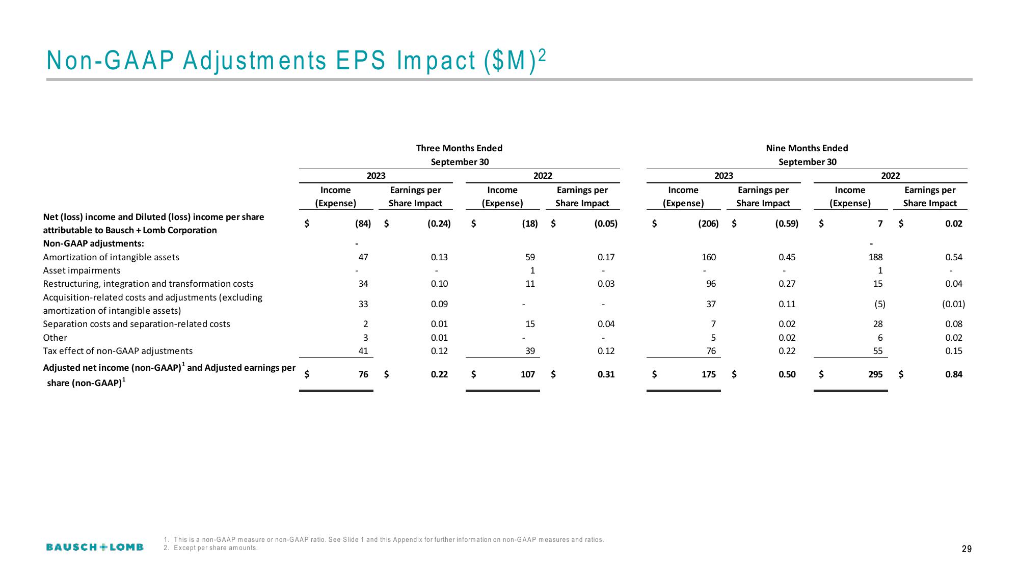 Bausch+Lomb Results Presentation Deck slide image #30