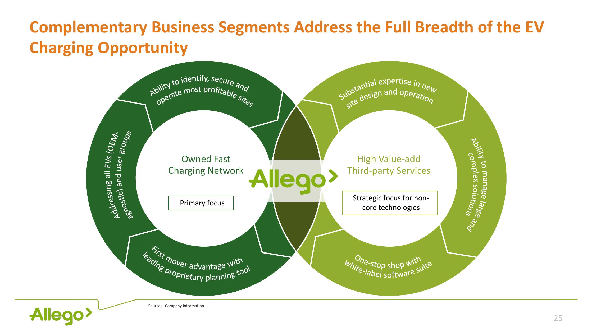 Allego Investor Presentation Deck slide image #25