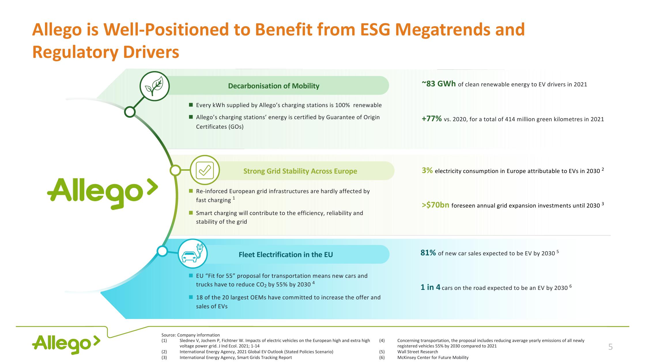 Allego Investor Presentation Deck slide image #5