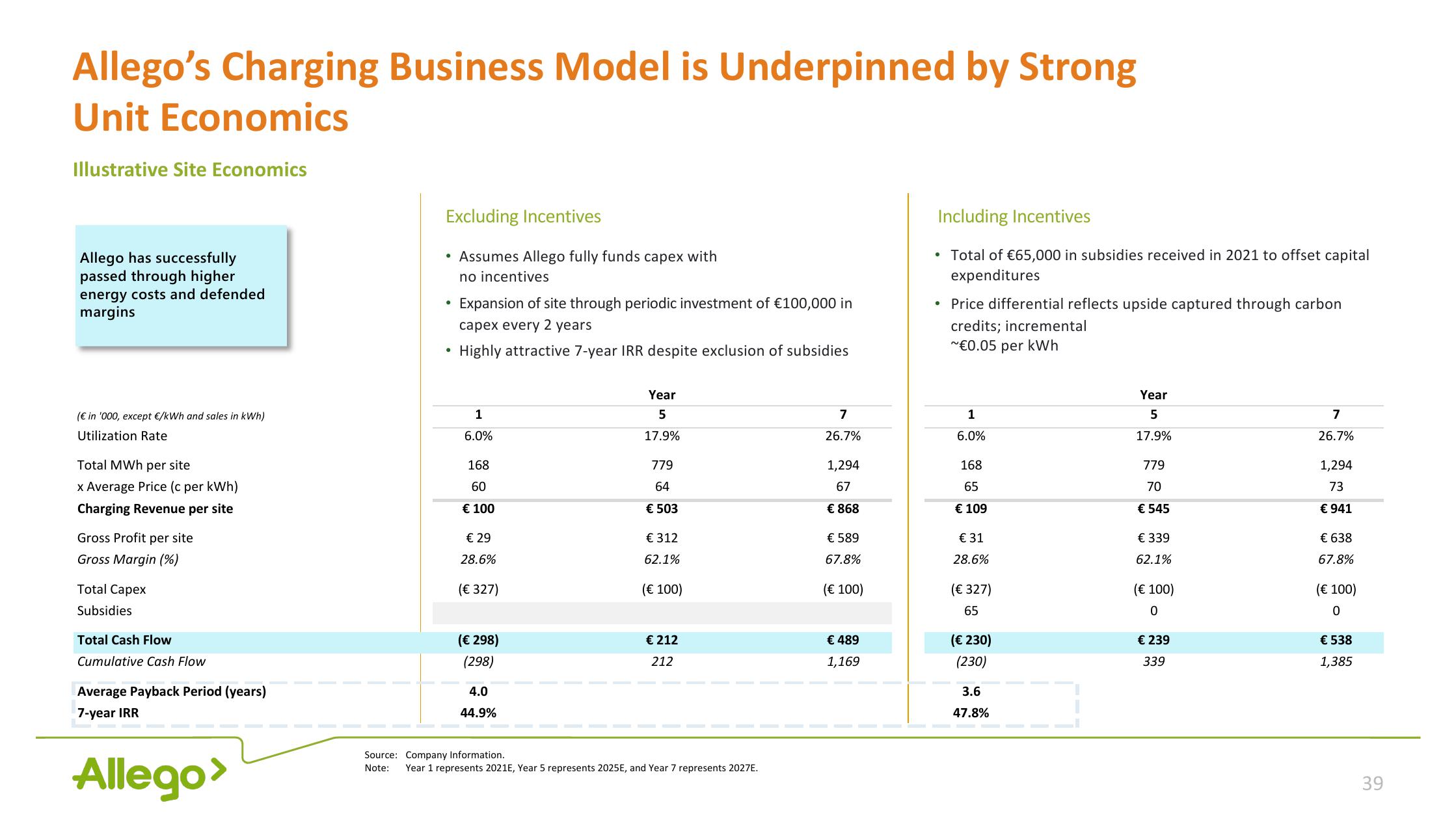 Allego Investor Presentation Deck slide image #39