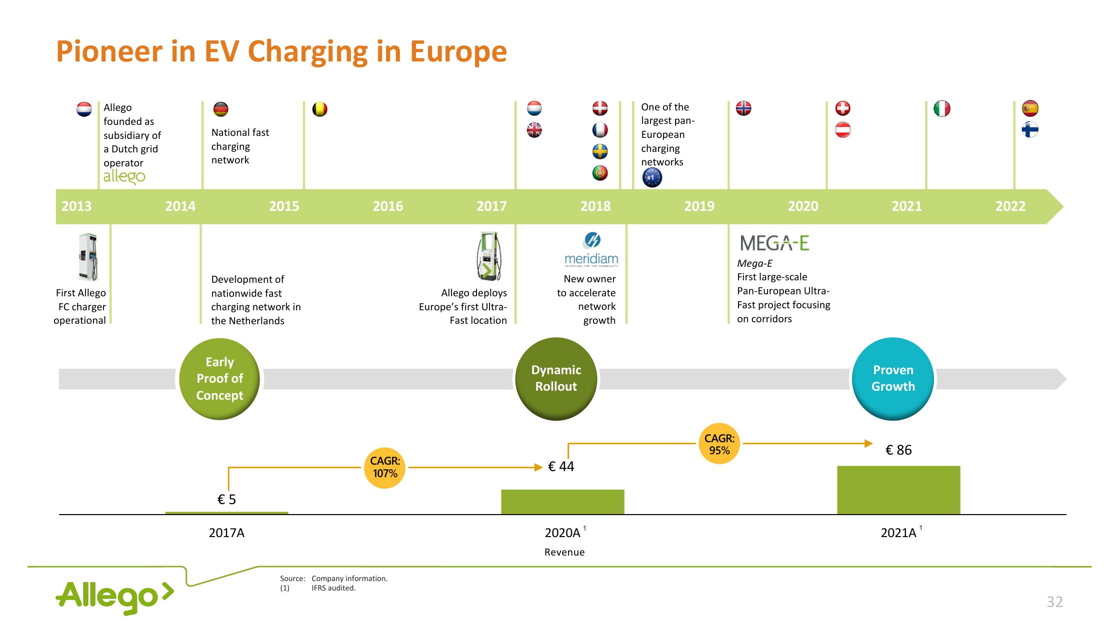 Allego Investor Presentation Deck slide image #32