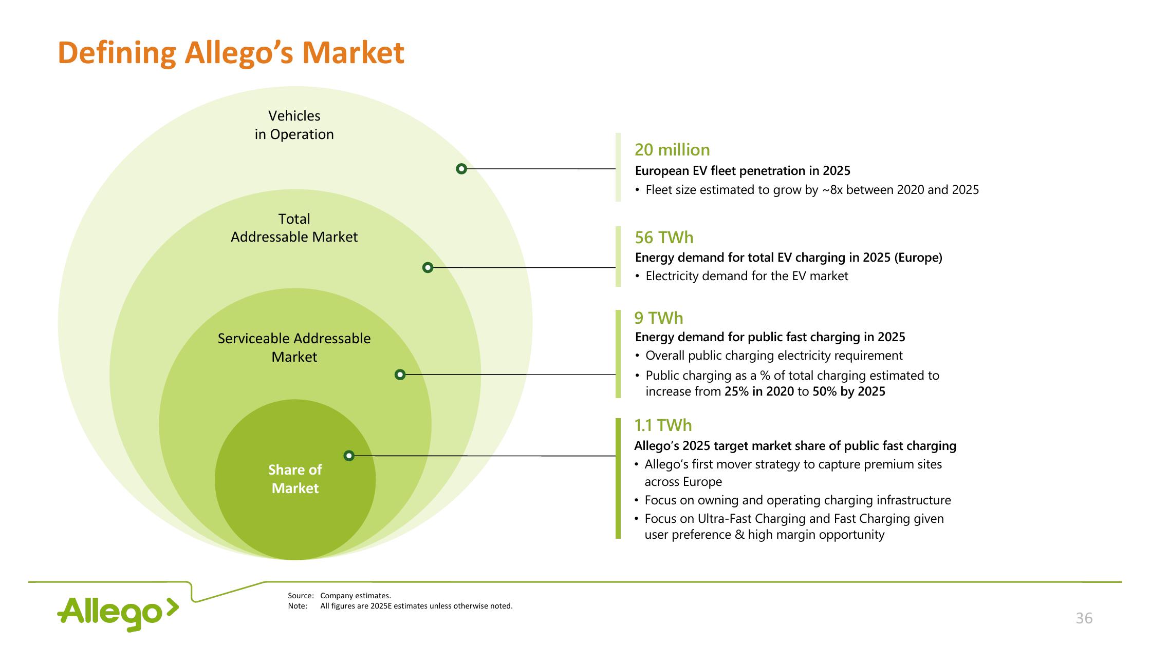 Allego Investor Presentation Deck slide image #36