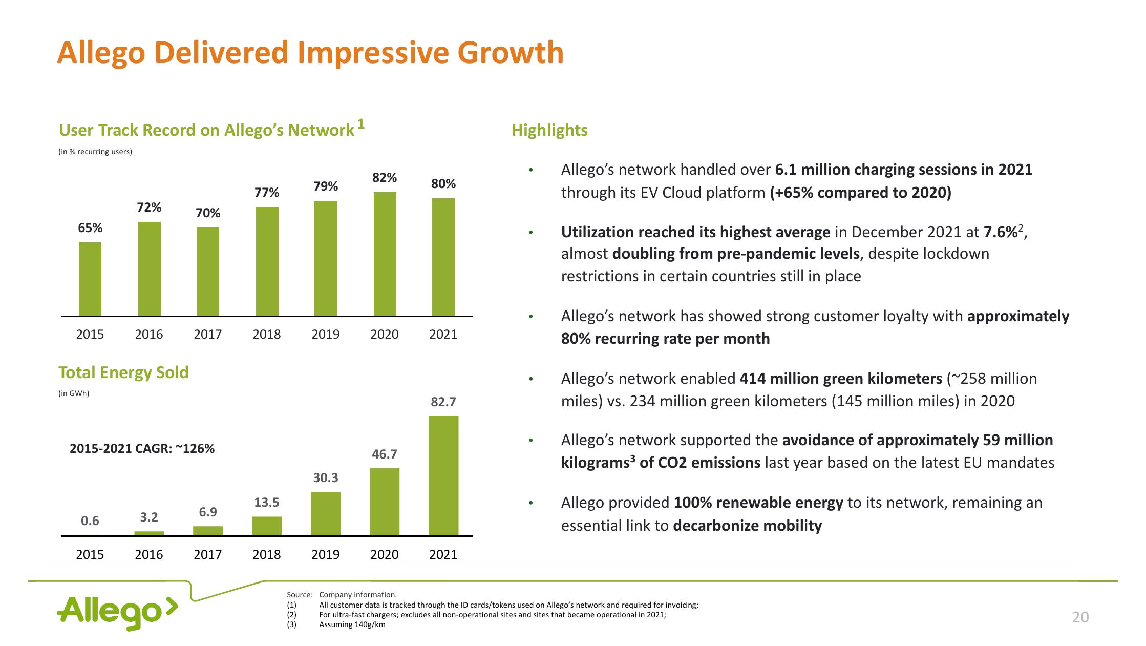 Allego Investor Presentation Deck slide image #20