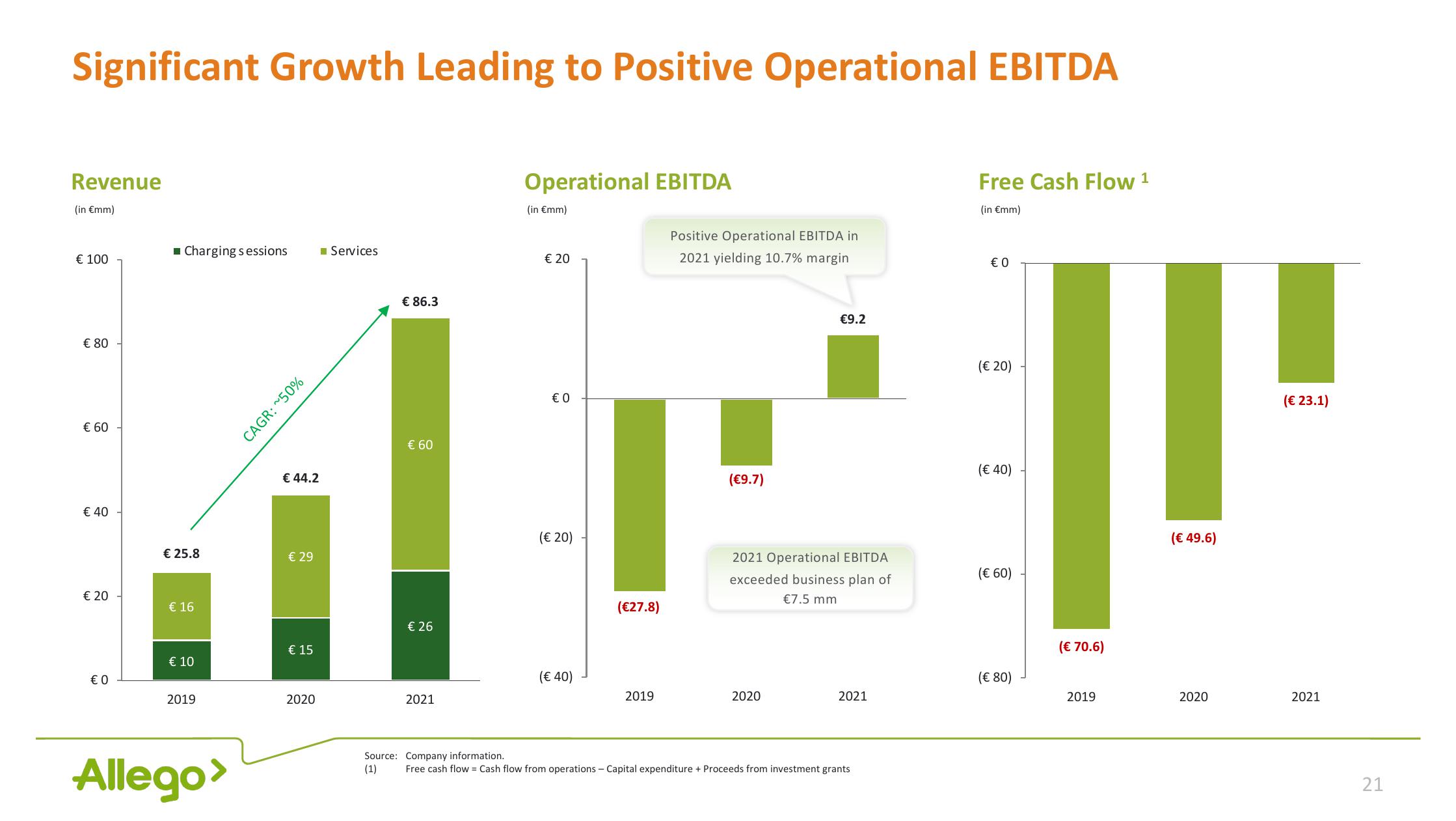 Allego Investor Presentation Deck slide image #21