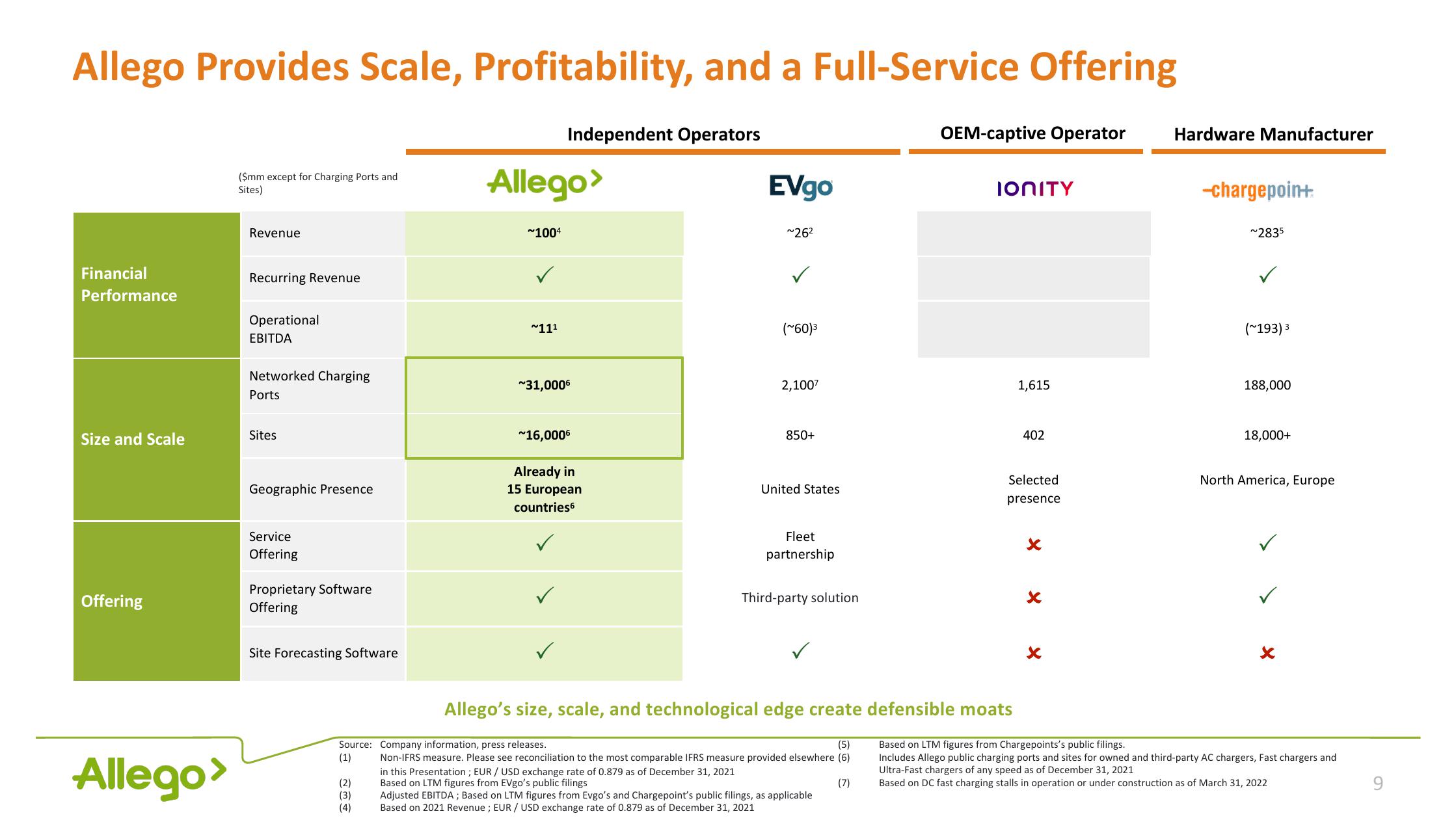 Allego Investor Presentation Deck slide image #9