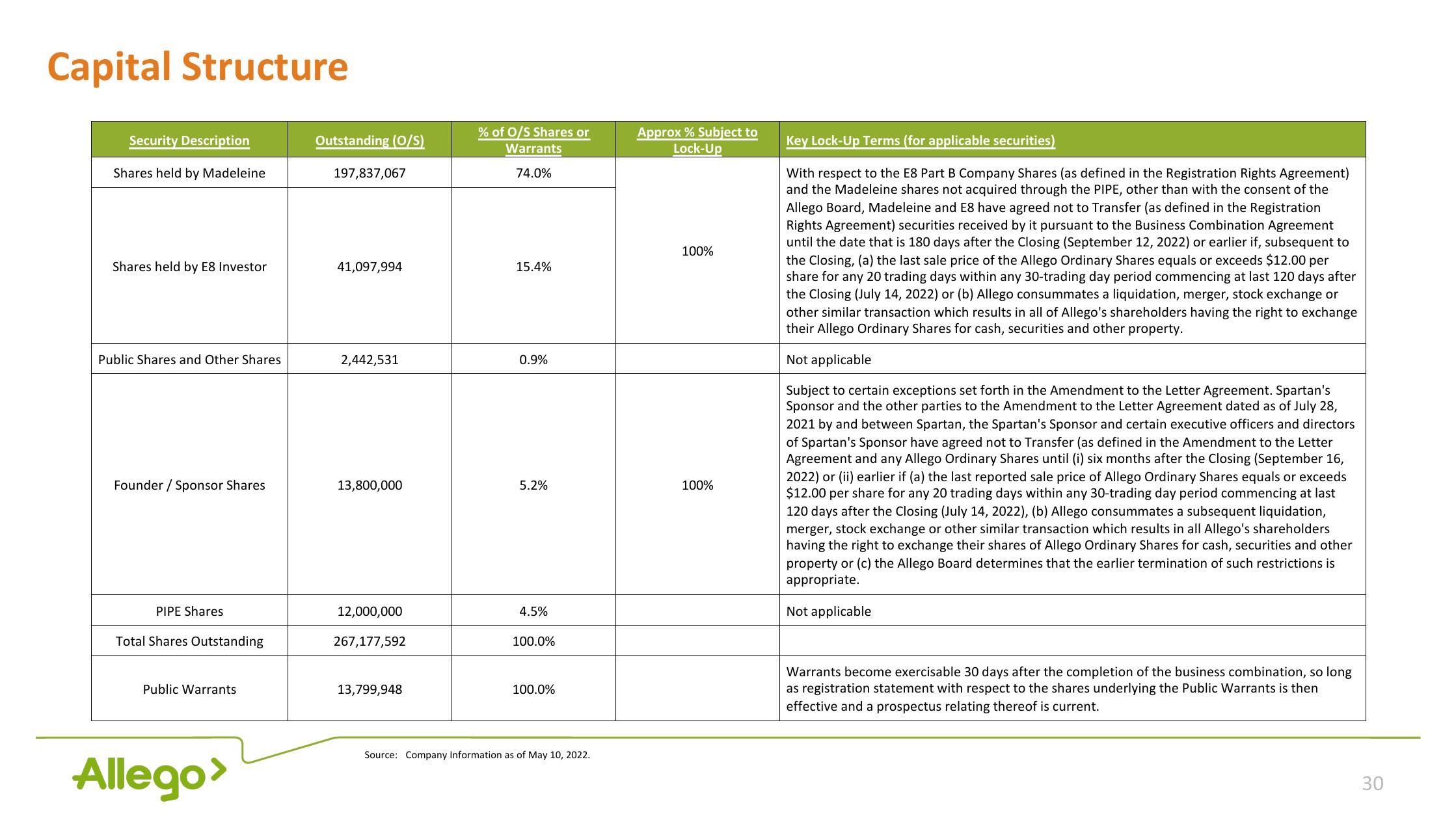 Allego Investor Presentation Deck slide image #30