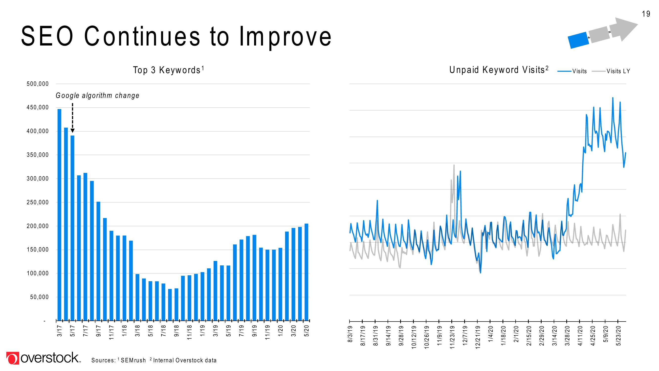 Overstock Investor Event Presentation Deck slide image #19