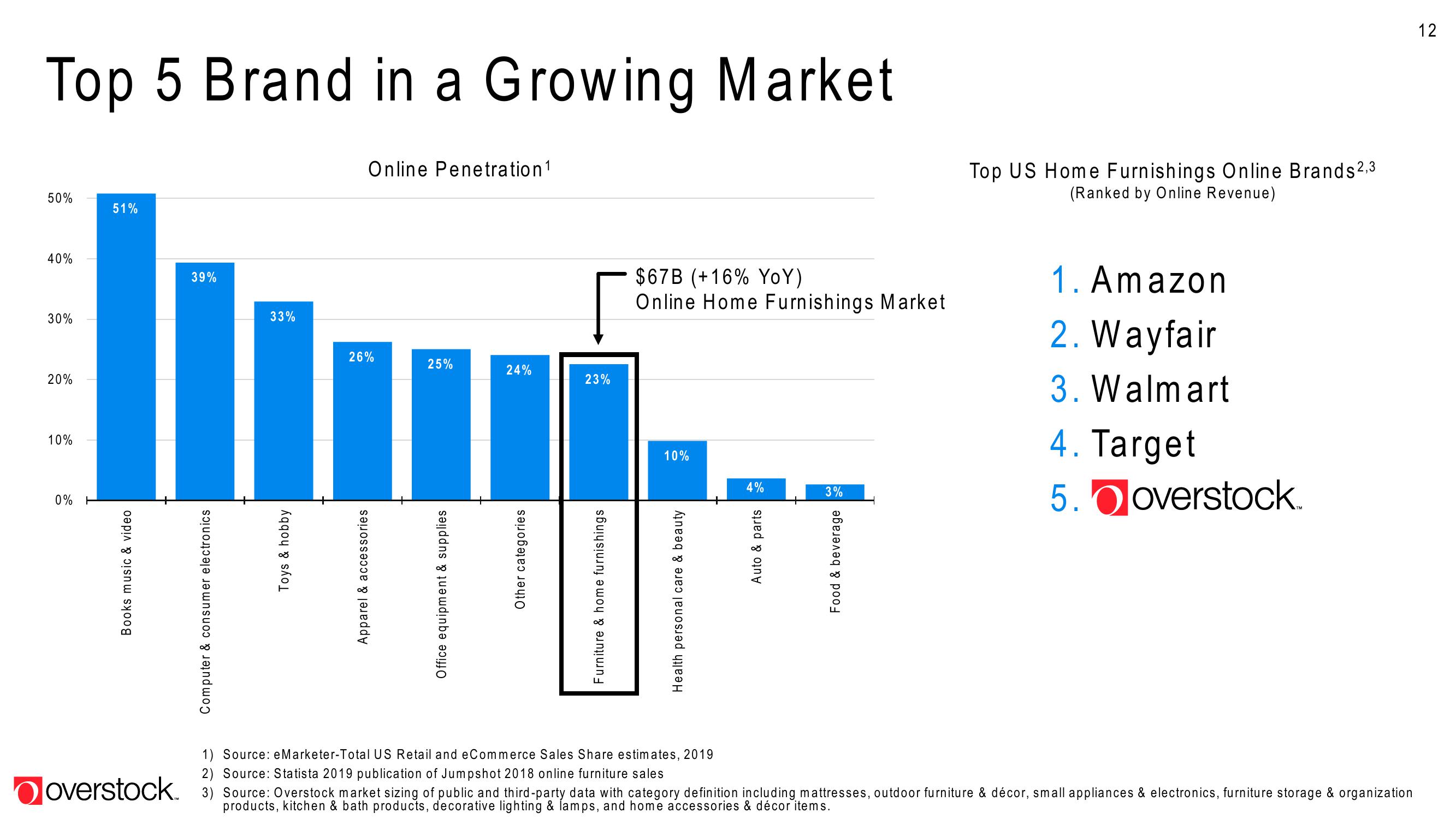 Overstock Investor Event Presentation Deck slide image #12