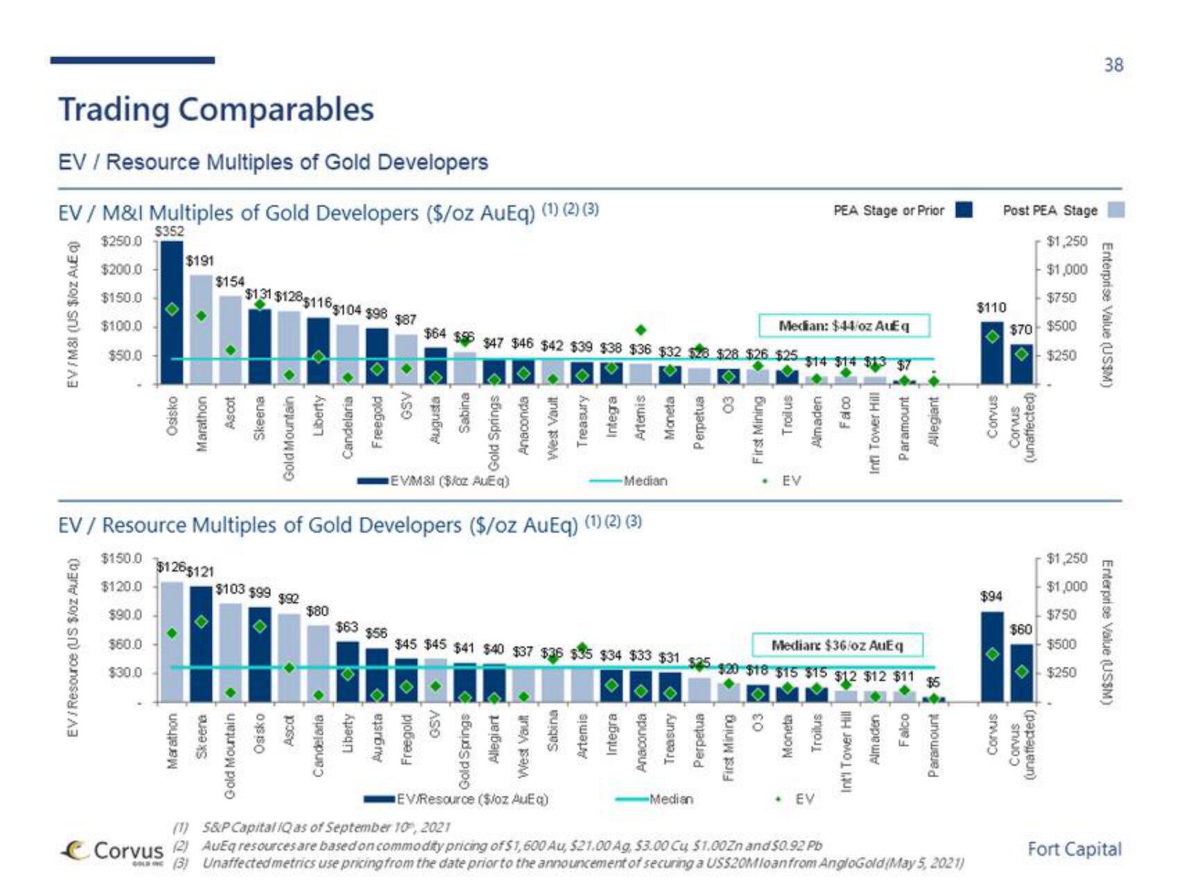 Fort Capital Investment Banking Pitch Book slide image #38