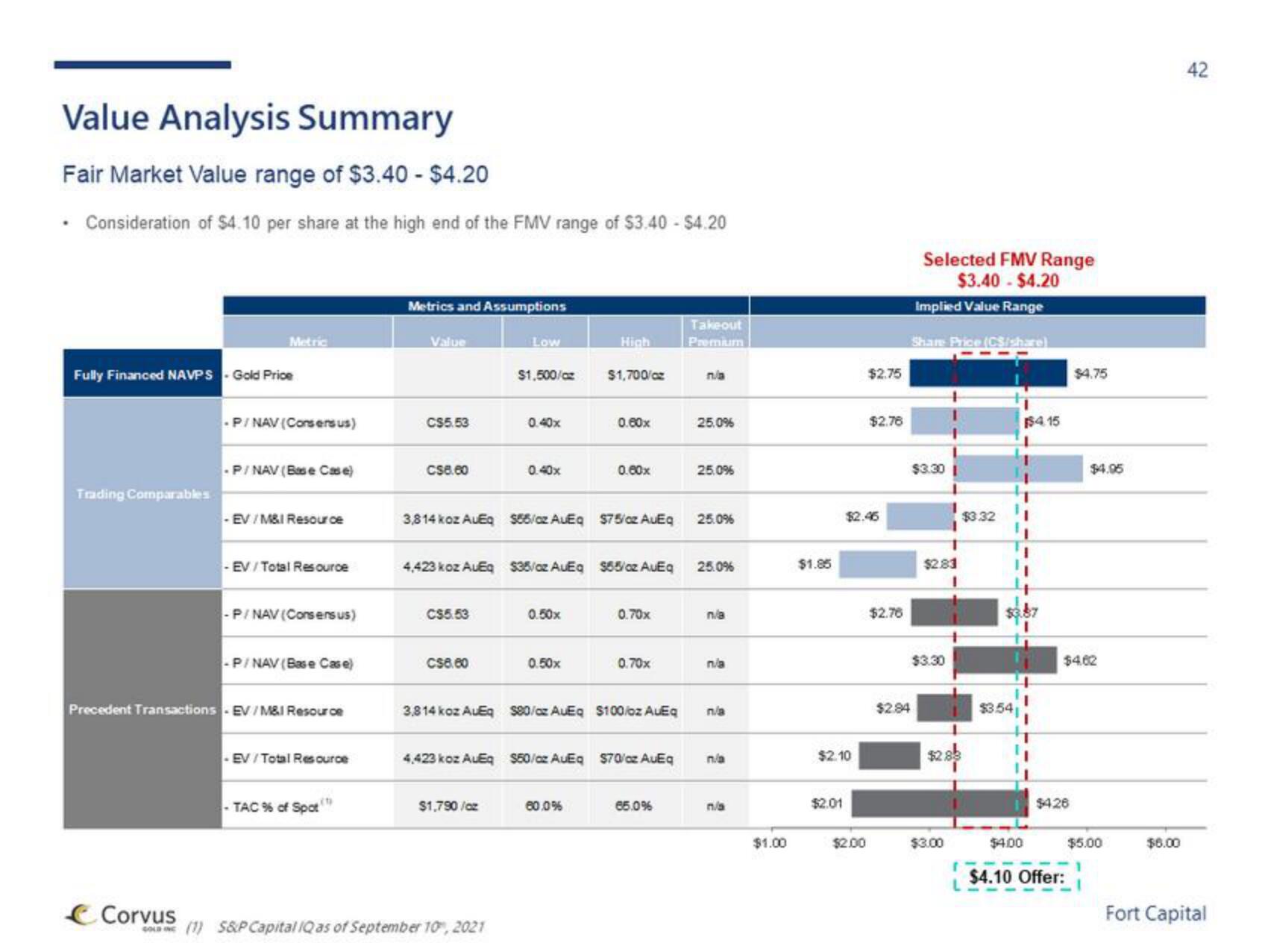 Fort Capital Investment Banking Pitch Book slide image #42