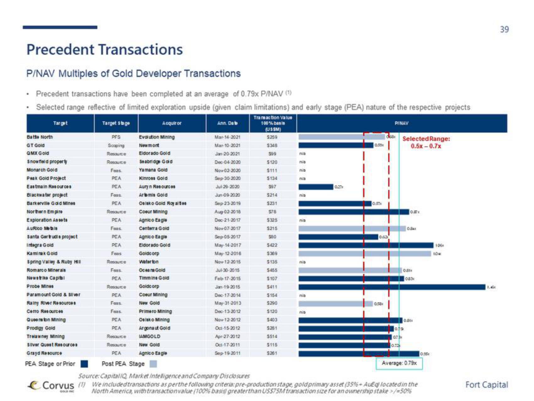 Fort Capital Investment Banking Pitch Book slide image #39