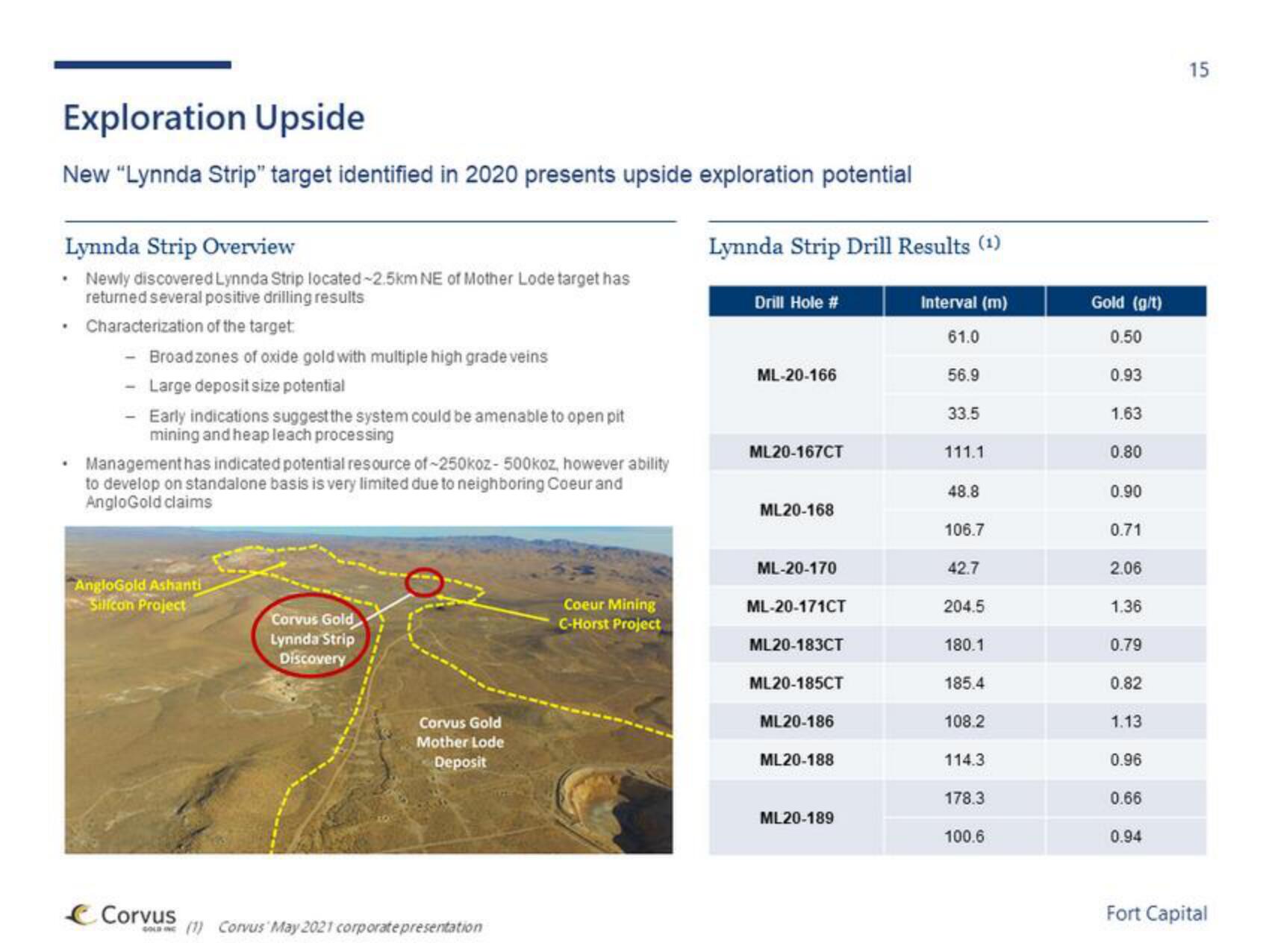 Fort Capital Investment Banking Pitch Book slide image #15