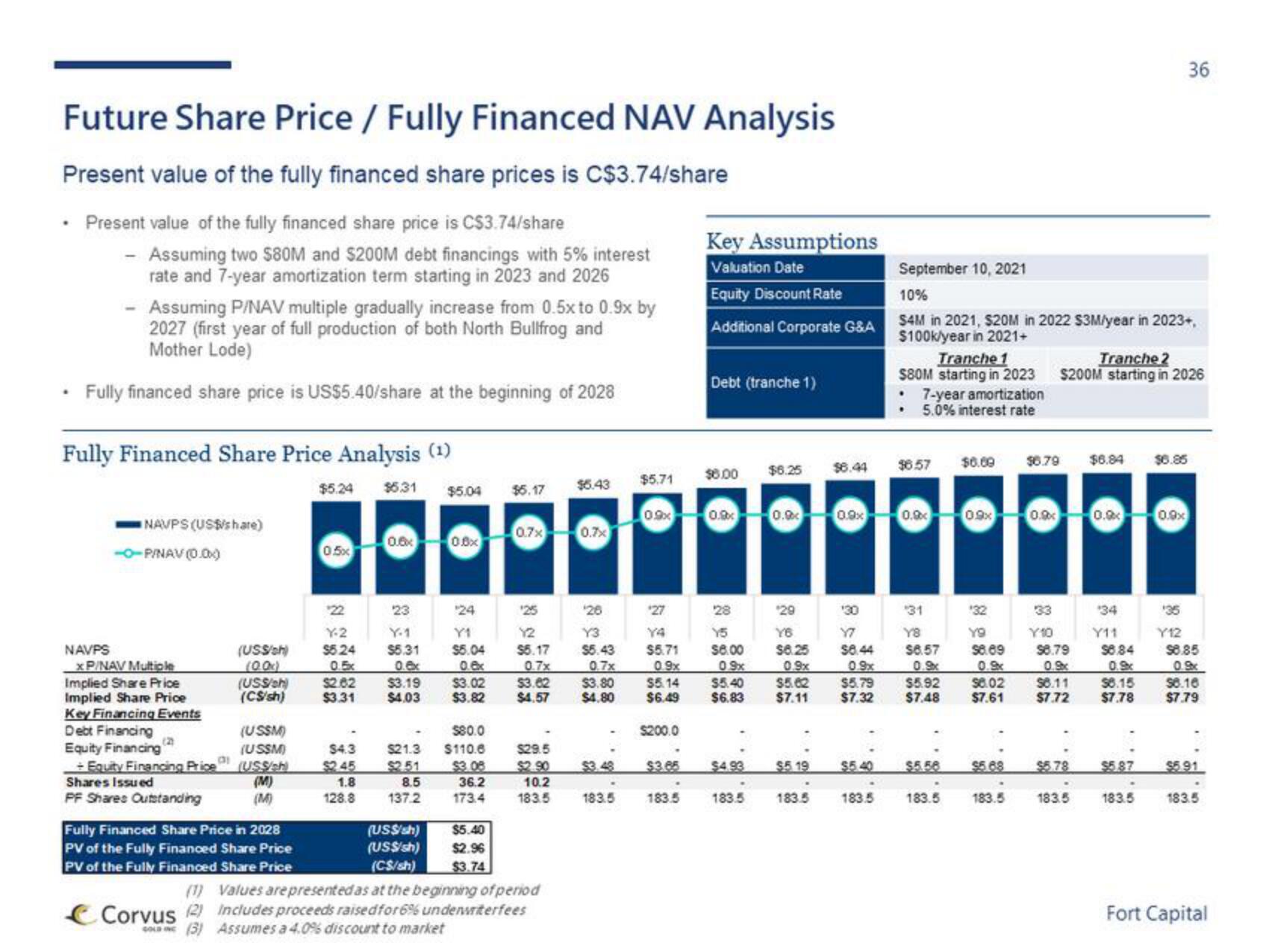 Fort Capital Investment Banking Pitch Book slide image #36