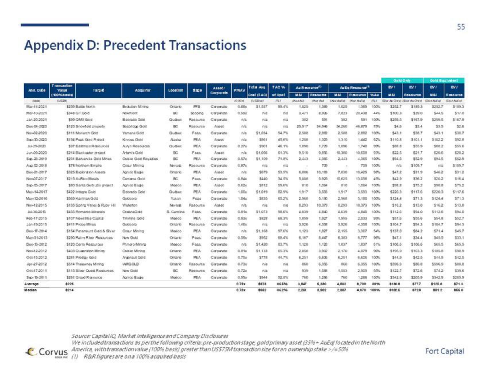 Fort Capital Investment Banking Pitch Book slide image #55