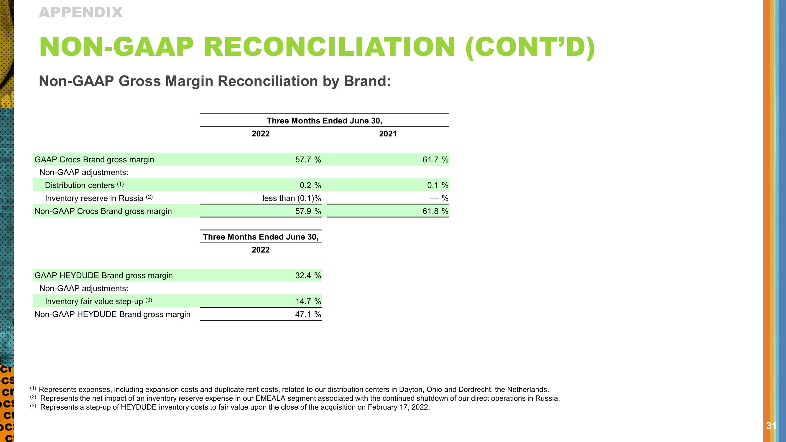 Crocs Results Presentation Deck slide image #31