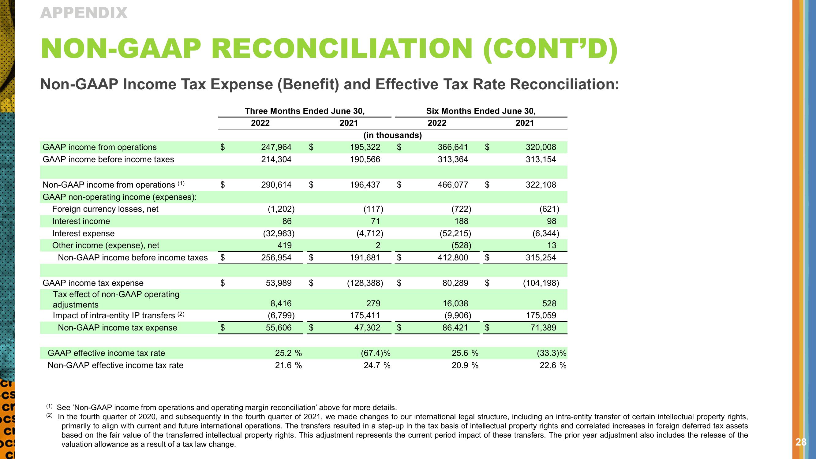 Crocs Results Presentation Deck slide image #28