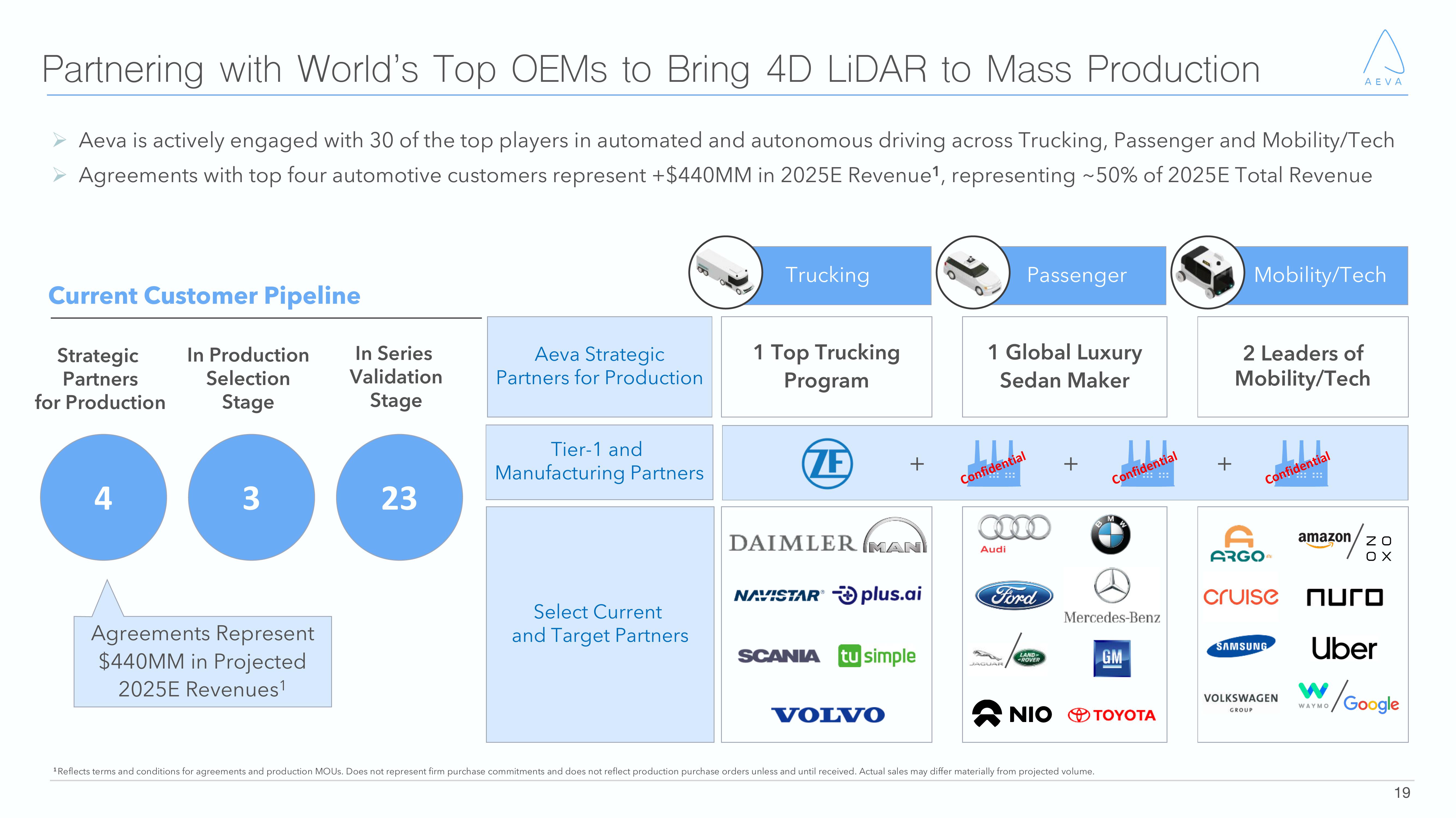 Aeva Investor Presentation Deck slide image #19