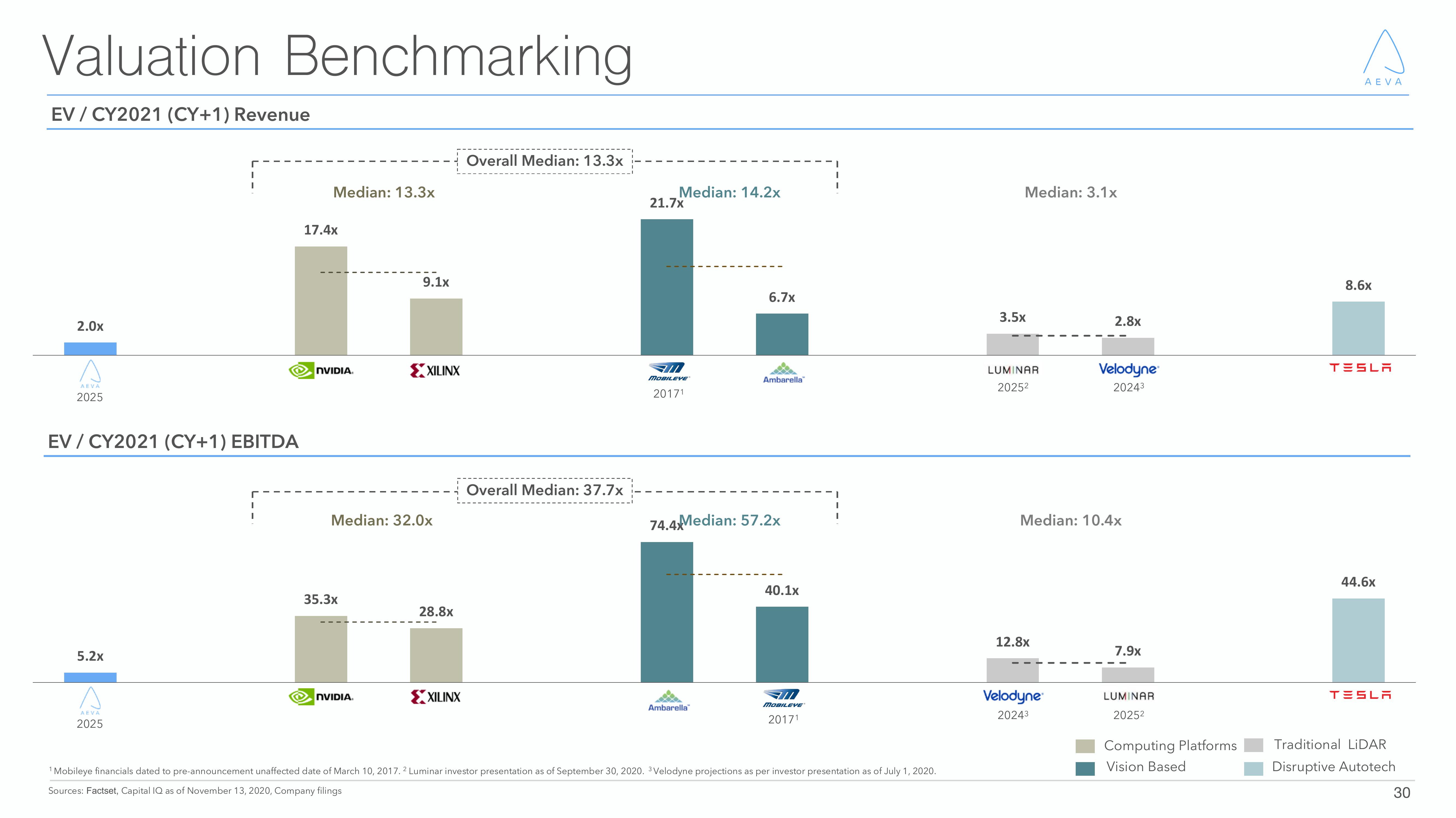 Aeva Investor Presentation Deck slide image