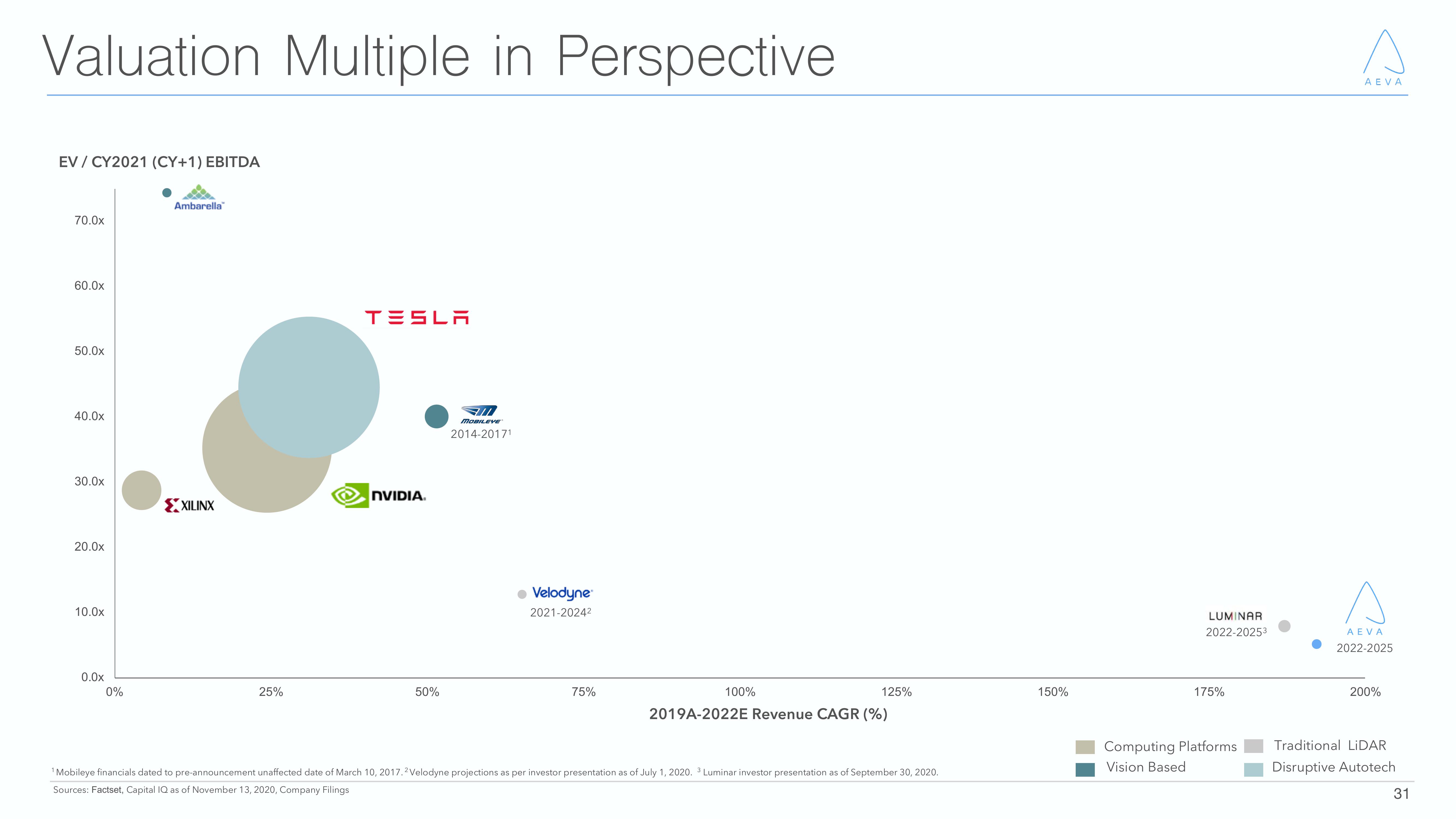 Aeva Investor Presentation Deck slide image #31