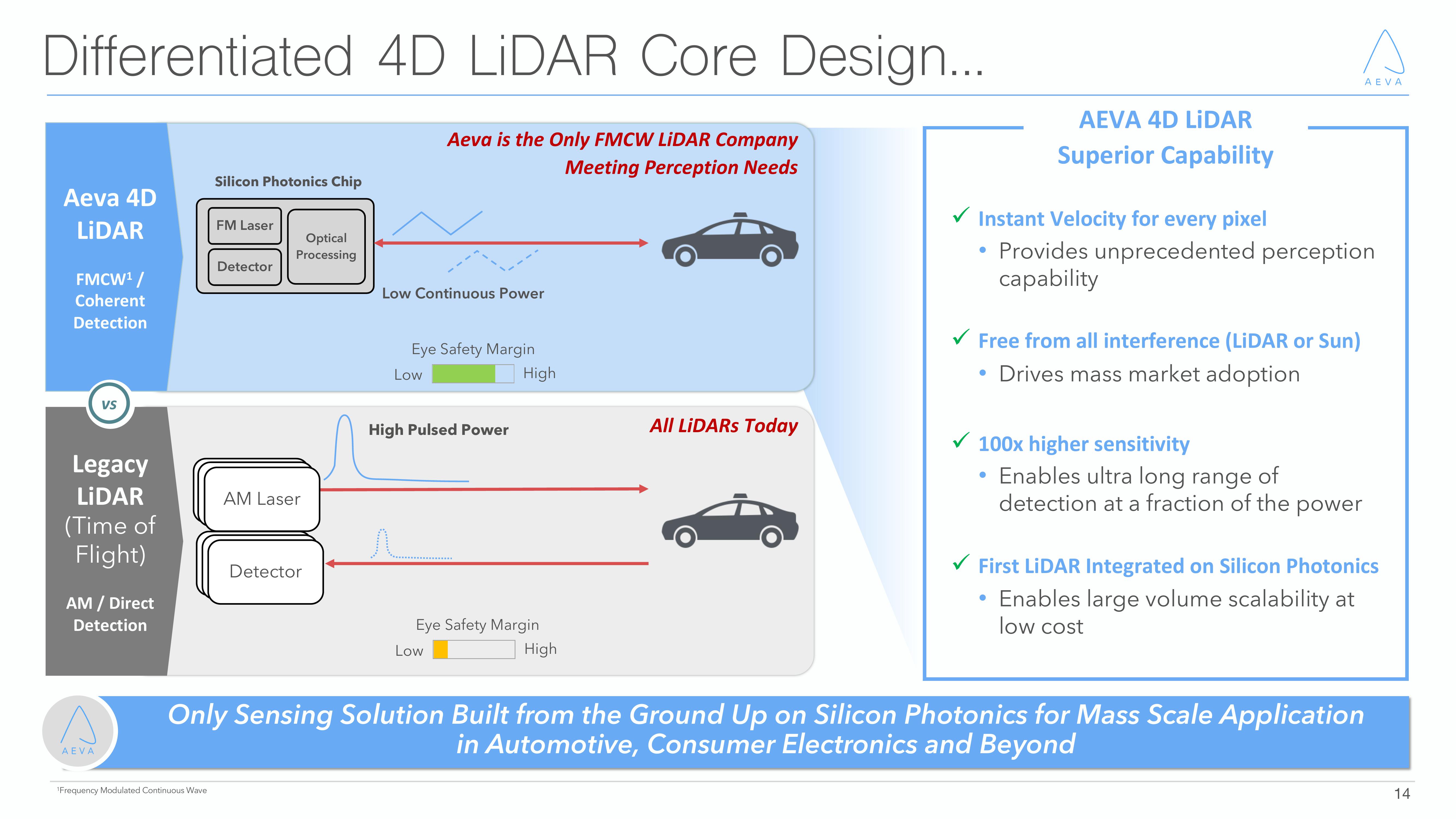 Aeva Investor Presentation Deck slide image #14