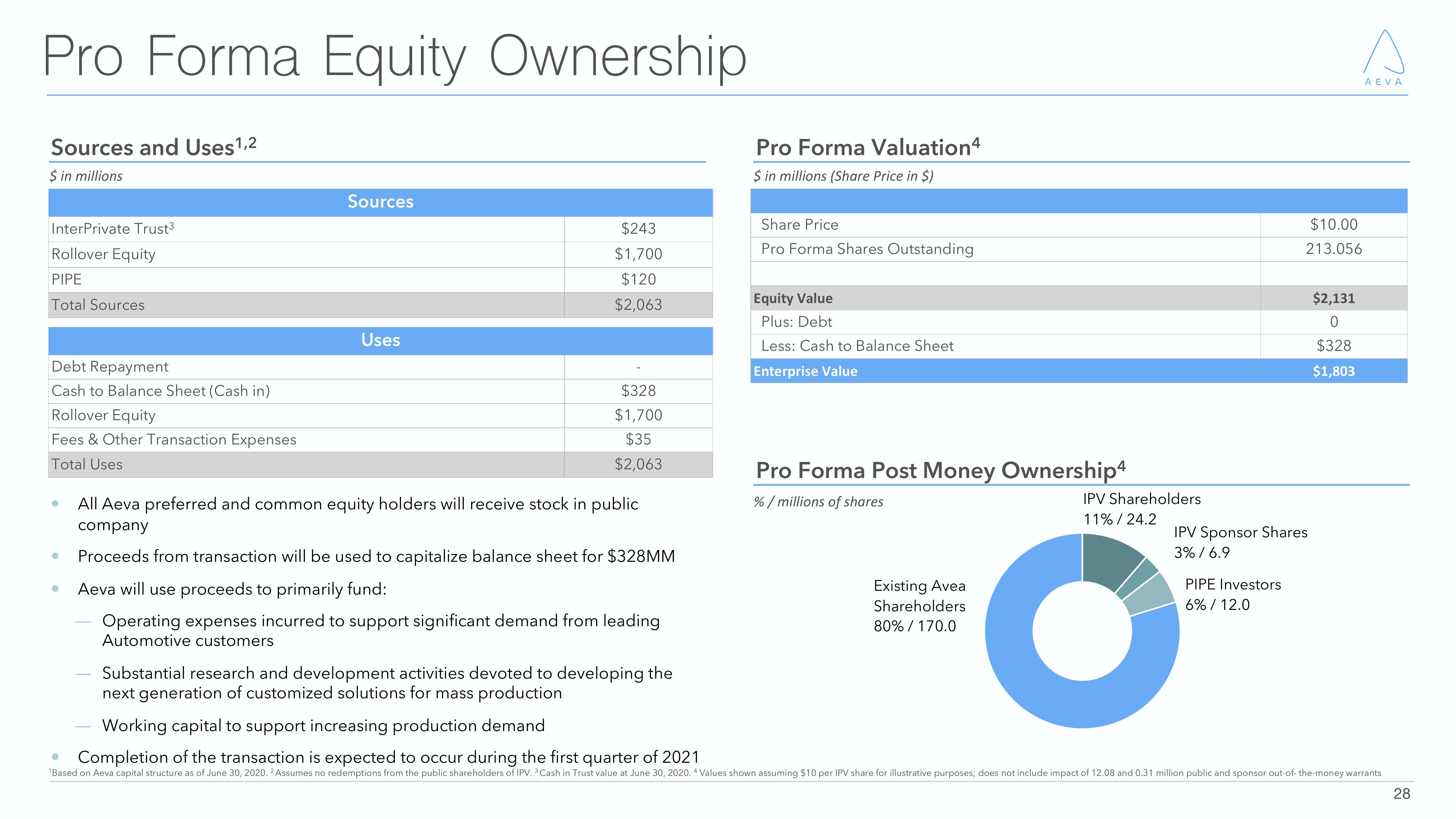 Aeva Investor Presentation Deck slide image #28