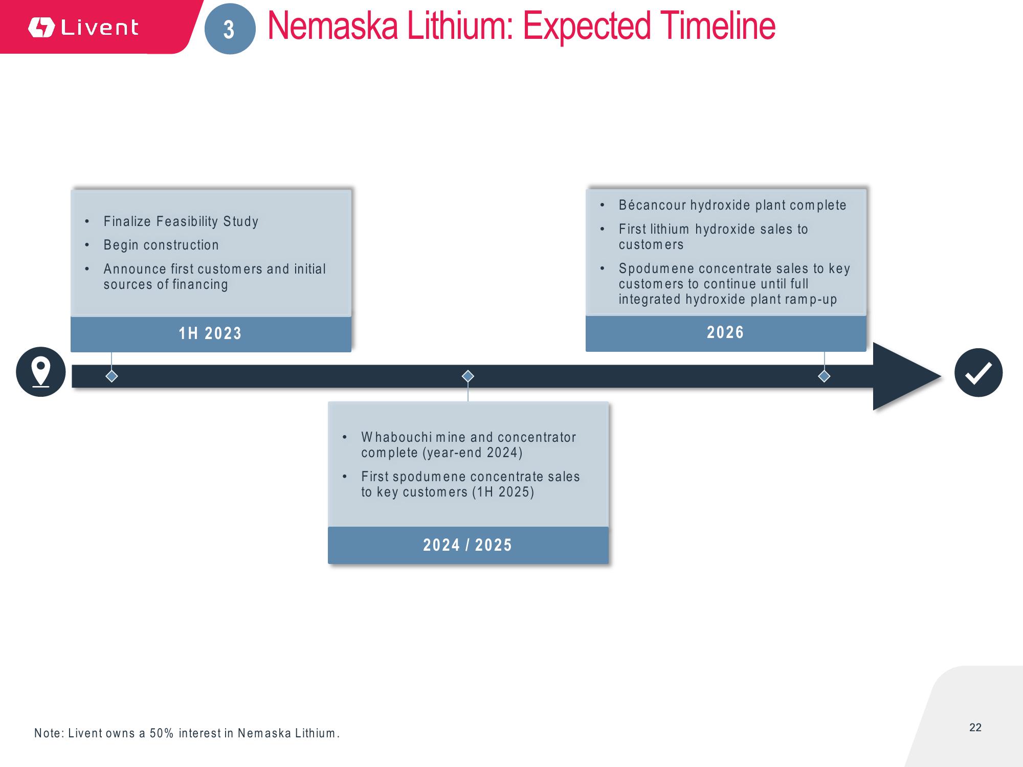 Livent Corporation Investor Presentation slide image #22