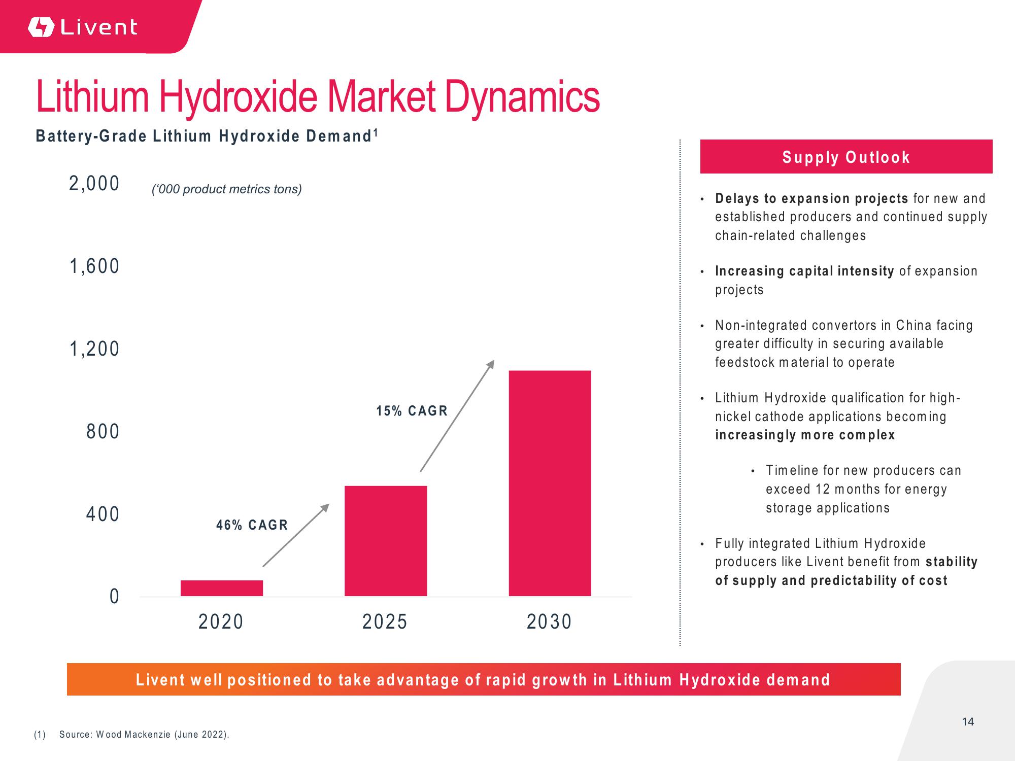 Livent Corporation Investor Presentation slide image #14