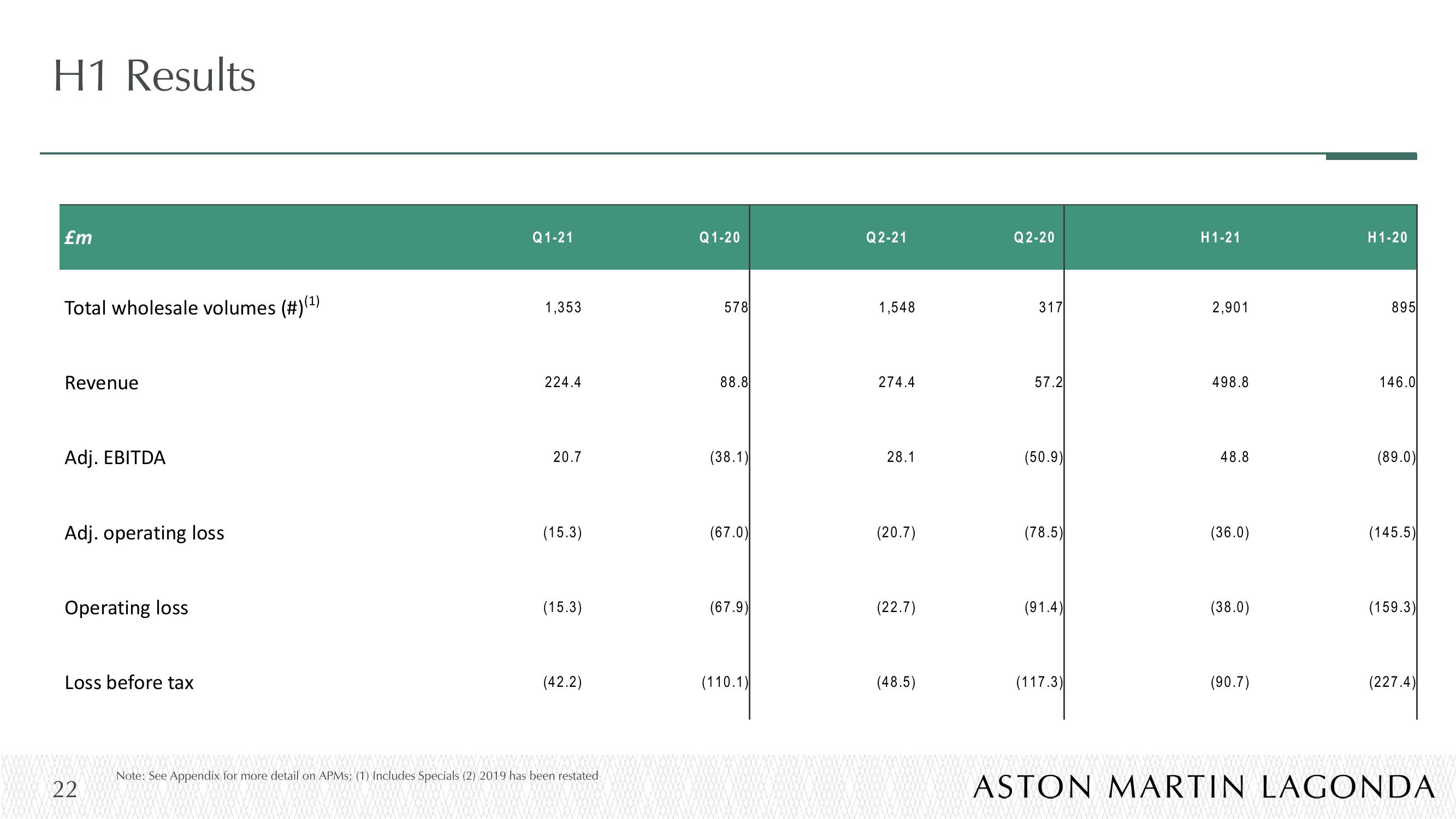 Aston Martin Results Presentation Deck slide image #22