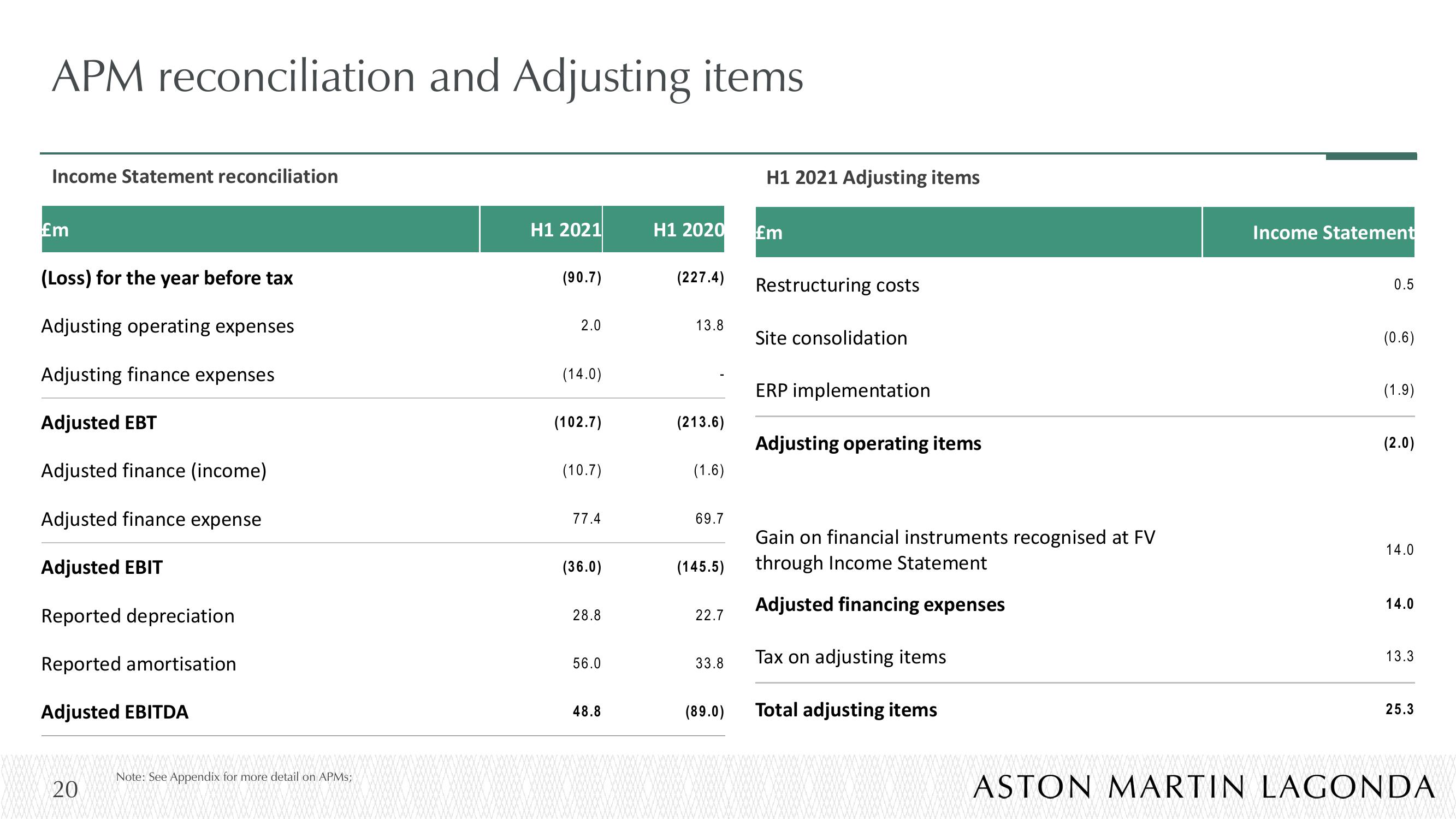 Aston Martin Results Presentation Deck slide image #20