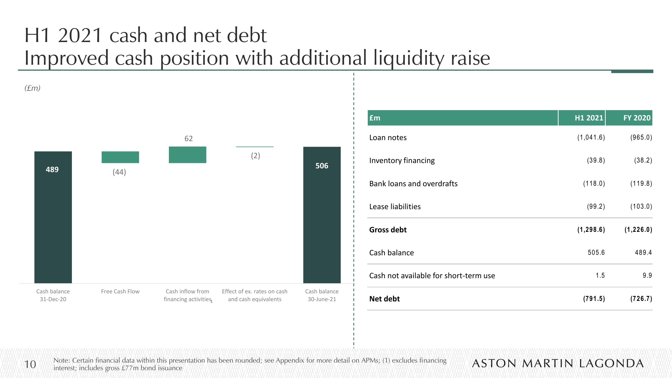 Aston Martin Results Presentation Deck slide image #10