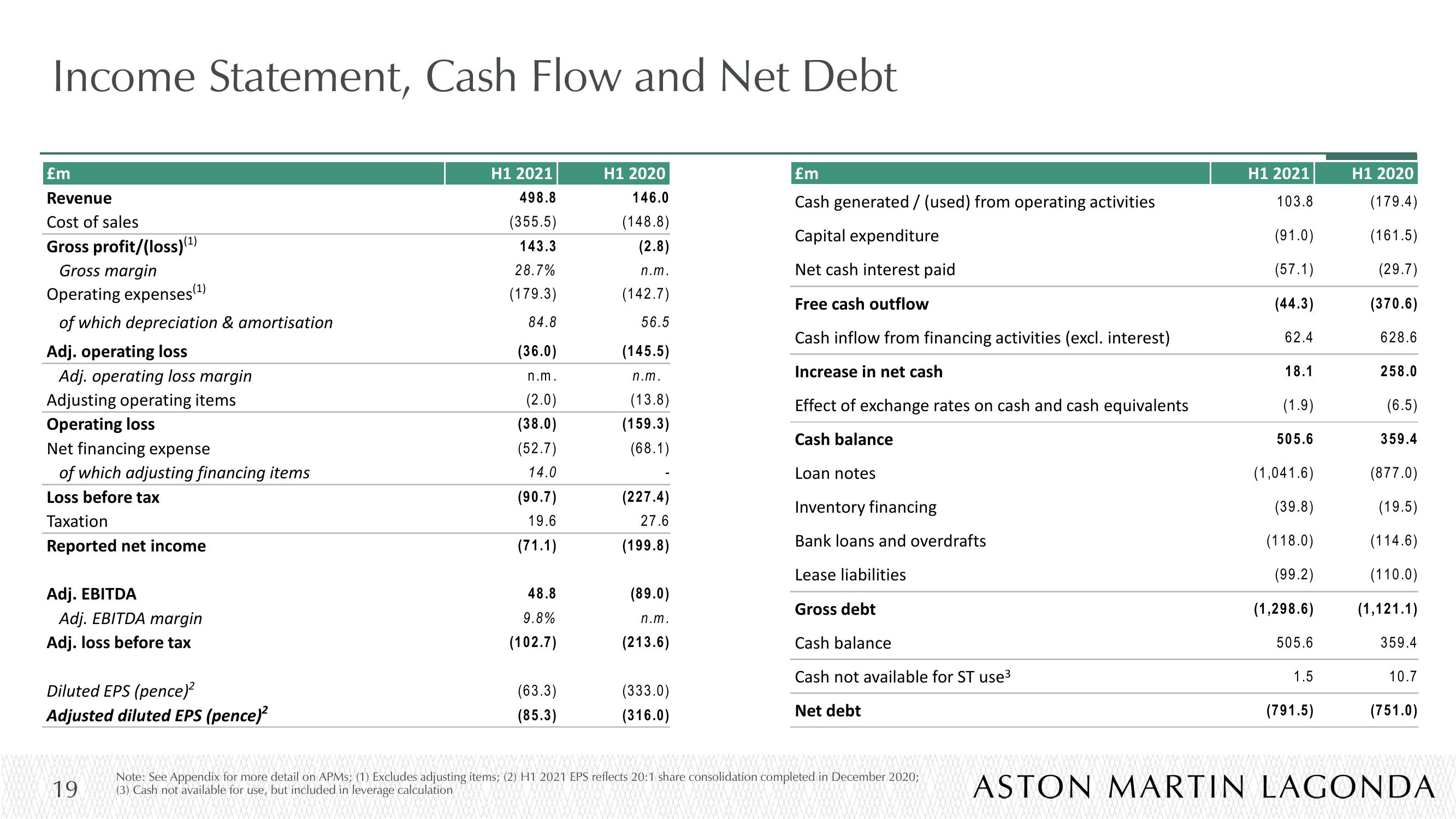 Aston Martin Results Presentation Deck slide image #19