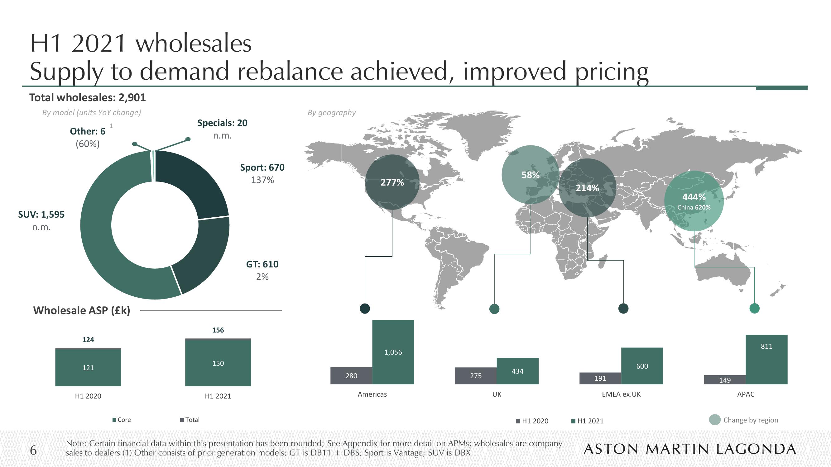 Aston Martin Results Presentation Deck slide image #6