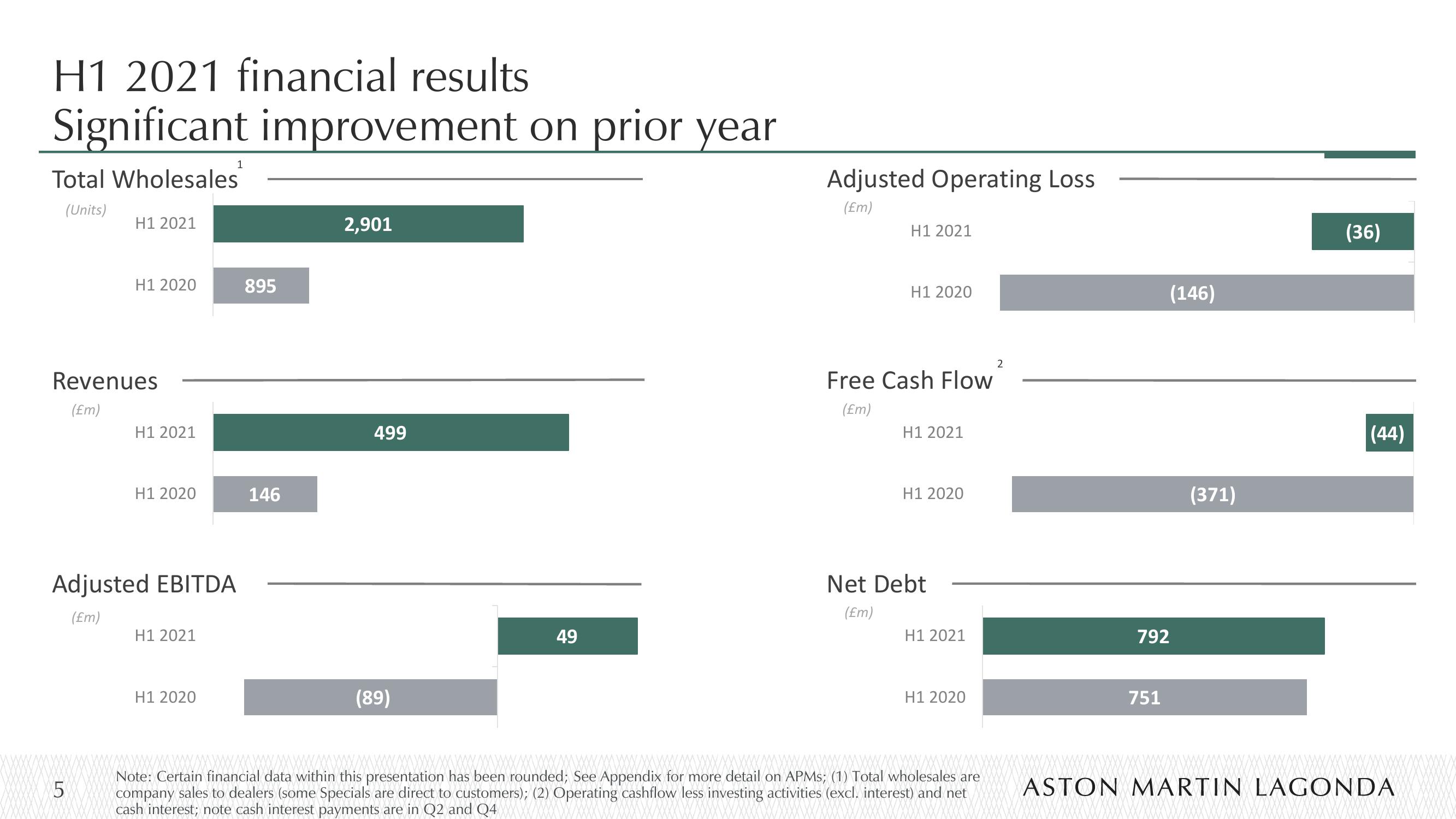 Aston Martin Results Presentation Deck slide image #5