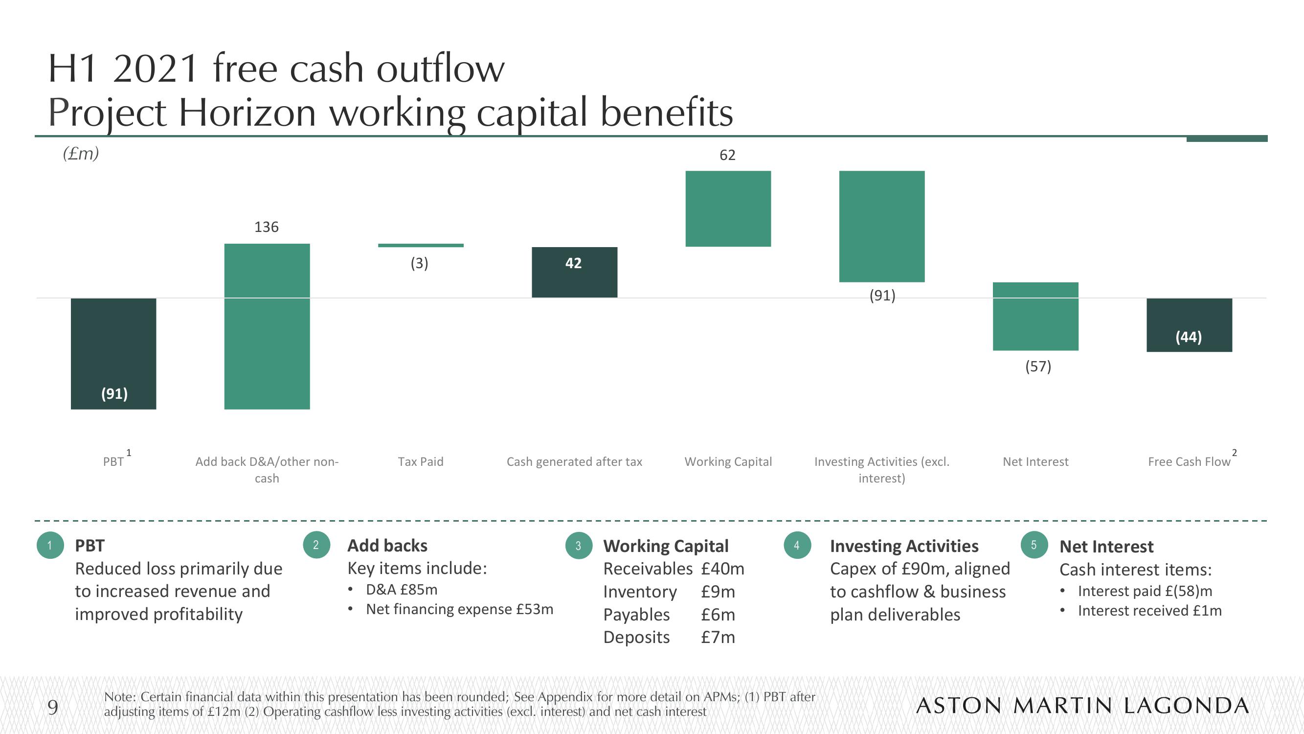 Aston Martin Results Presentation Deck slide image #9