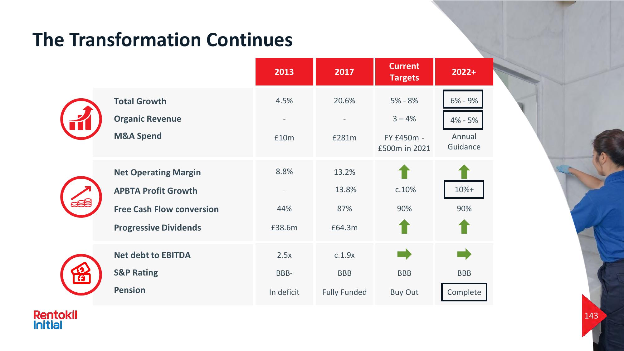 Rentokil Initial Investor Day Presentation Deck slide image #238