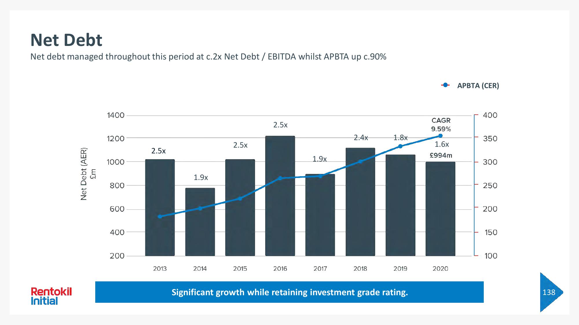 Rentokil Initial Investor Day Presentation Deck slide image #233