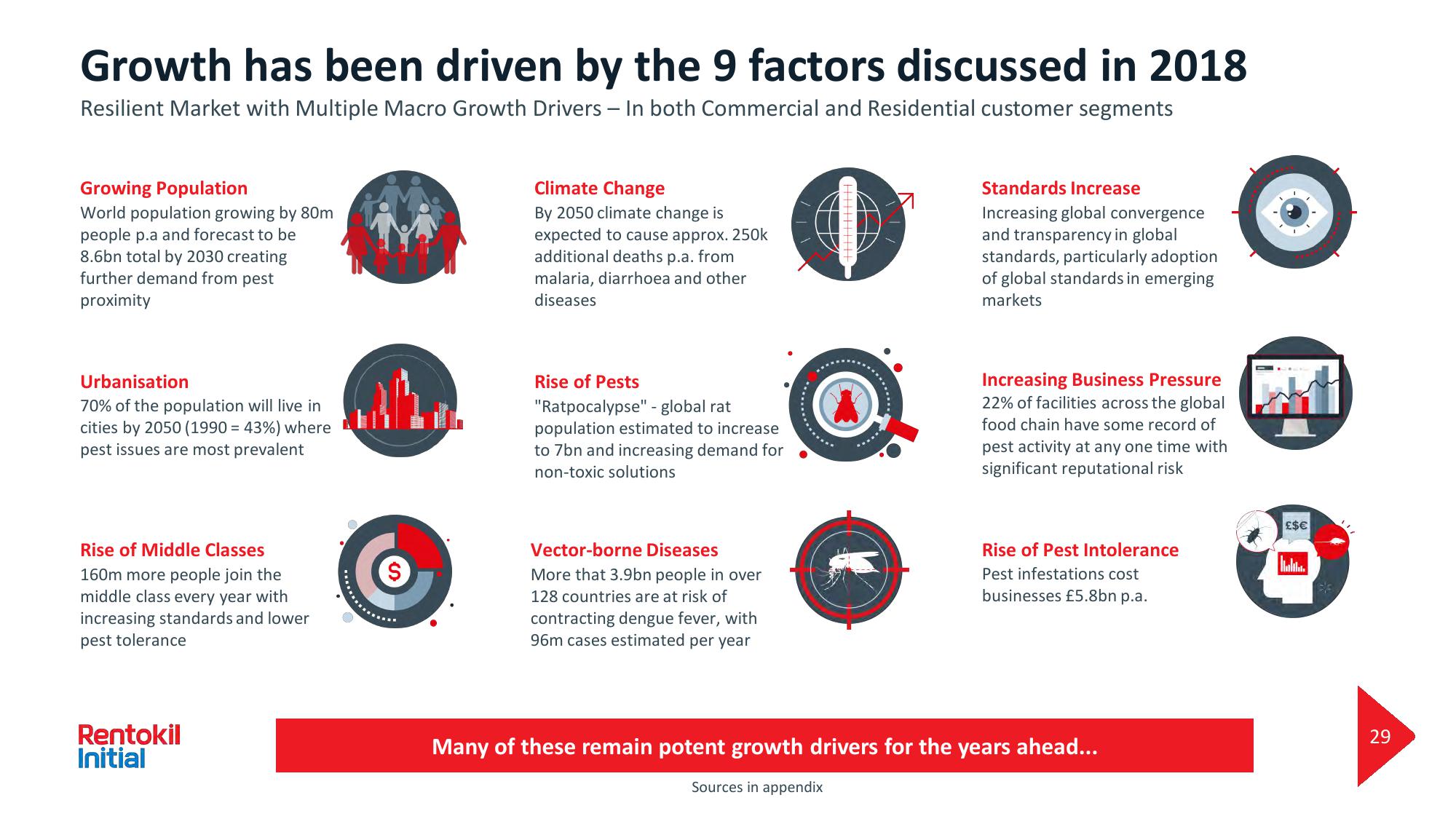 Rentokil Initial Investor Day Presentation Deck slide image #29