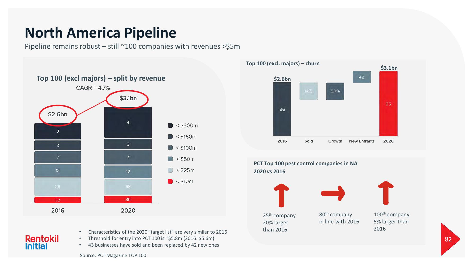 Rentokil Initial Investor Day Presentation Deck slide image #82