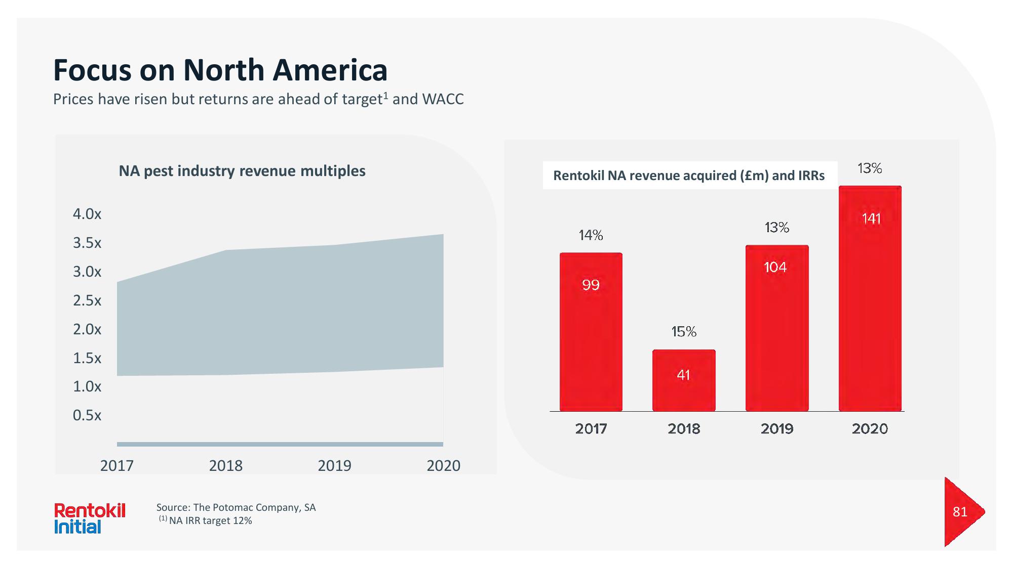 Rentokil Initial Investor Day Presentation Deck slide image #81