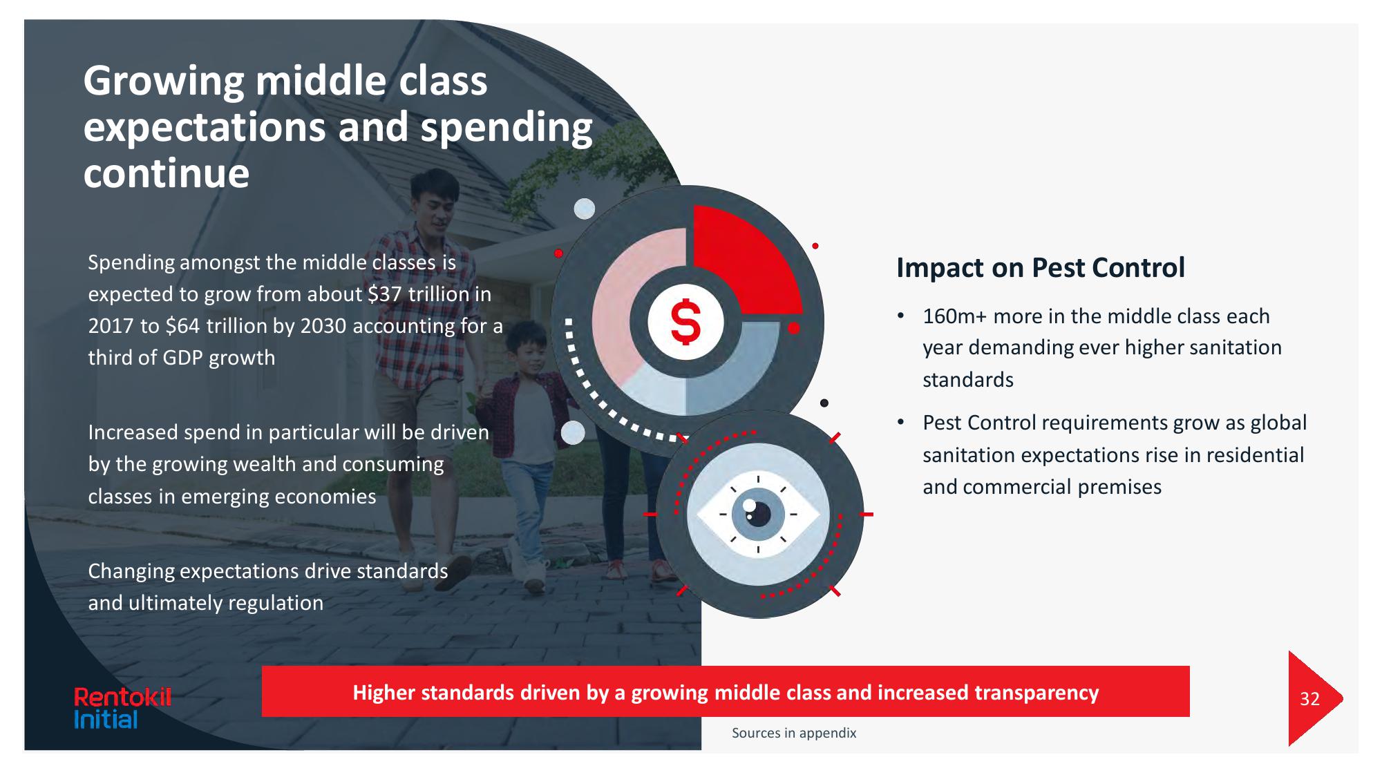 Rentokil Initial Investor Day Presentation Deck slide image #32