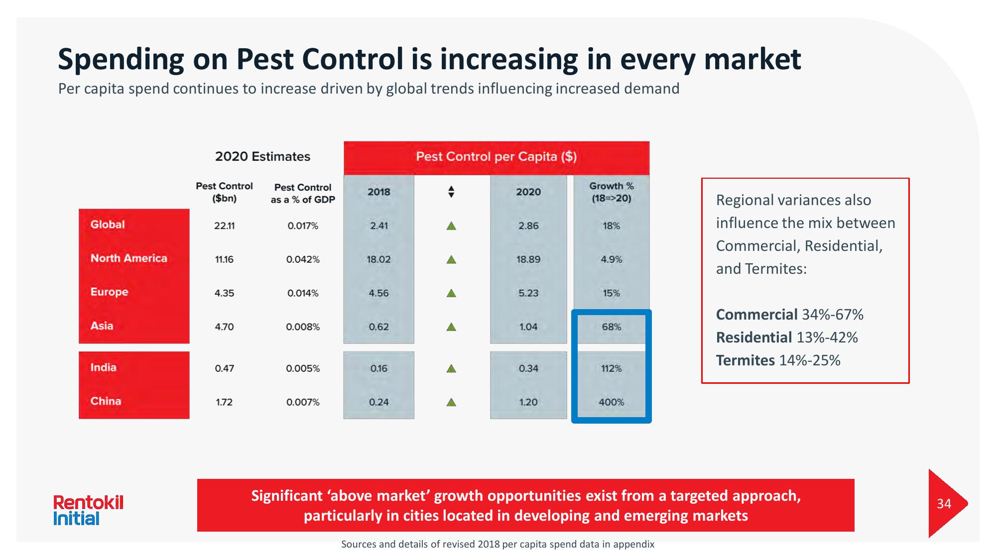 Rentokil Initial Investor Day Presentation Deck slide image #34