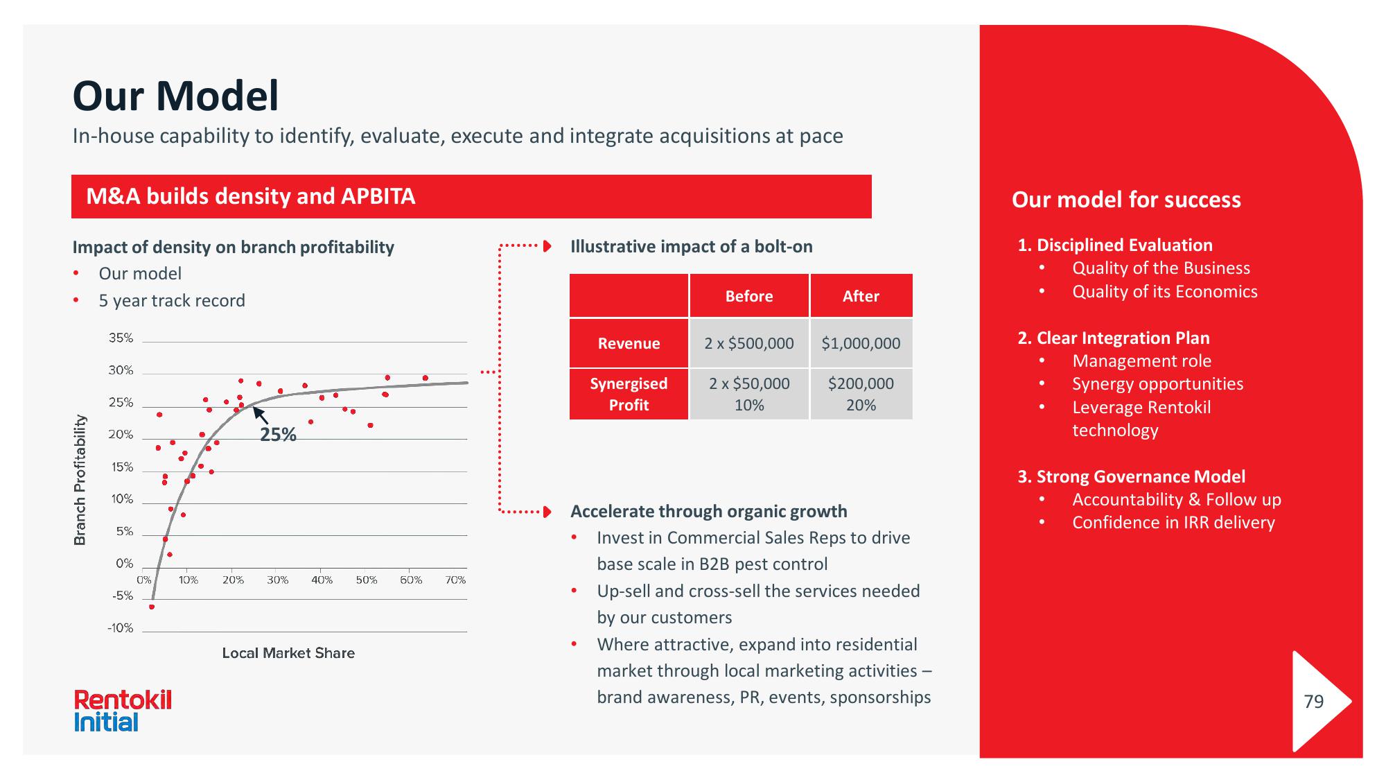 Rentokil Initial Investor Day Presentation Deck slide image #79