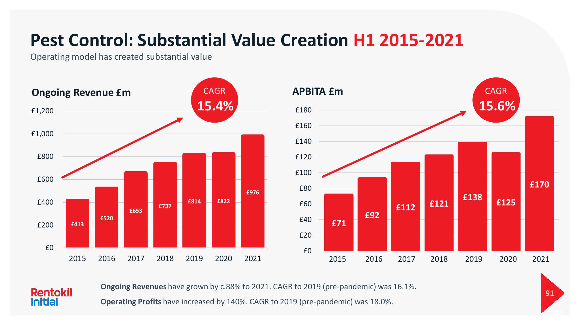 Rentokil Initial Investor Day Presentation Deck slide image #91