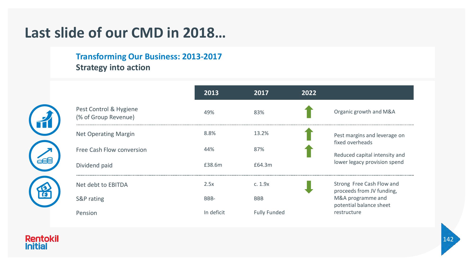 Rentokil Initial Investor Day Presentation Deck slide image #237